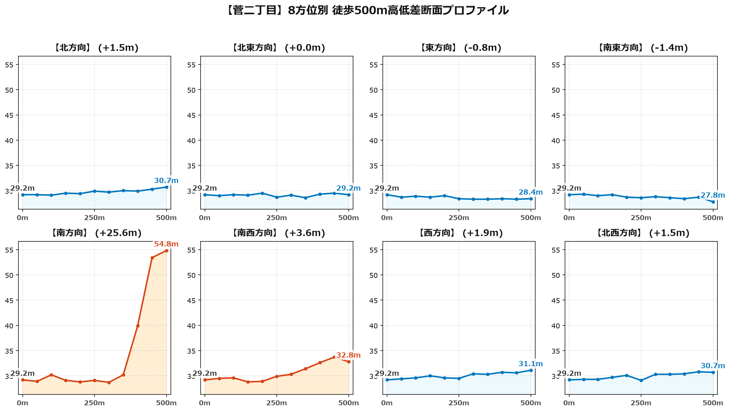 菅二丁目の8方位別500m高低差断面プロファイル