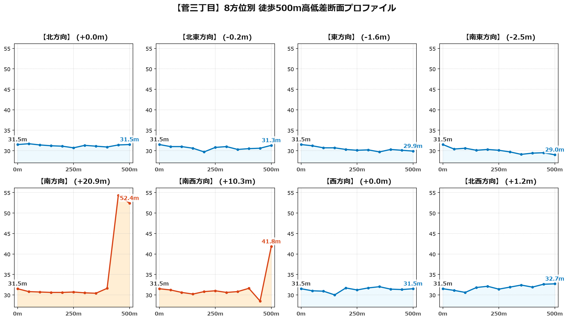 菅三丁目の8方位別500m高低差断面プロファイル