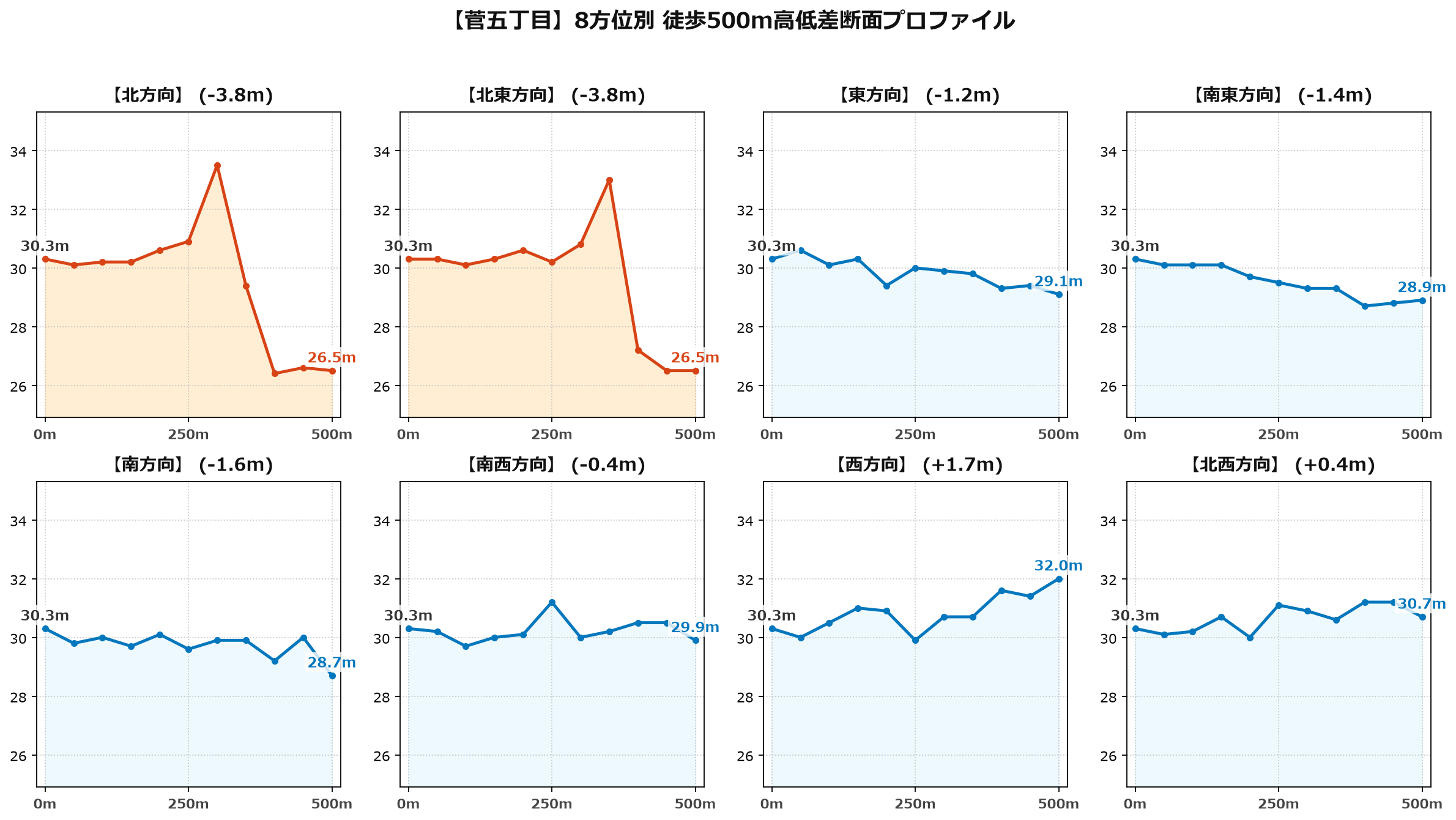 菅五丁目の8方位別500m高低差断面プロファイル