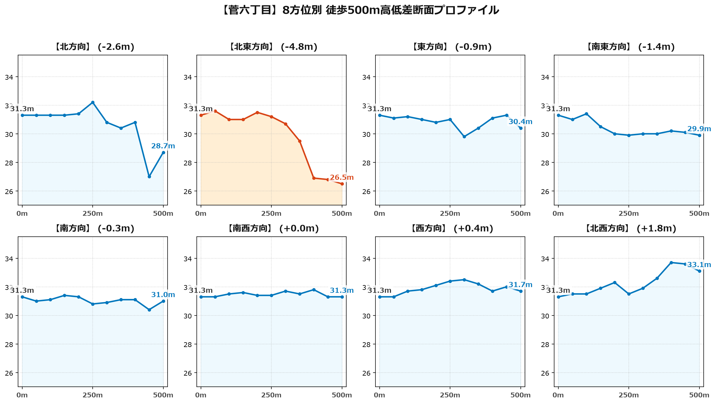 菅六丁目の8方位別500m高低差断面プロファイル