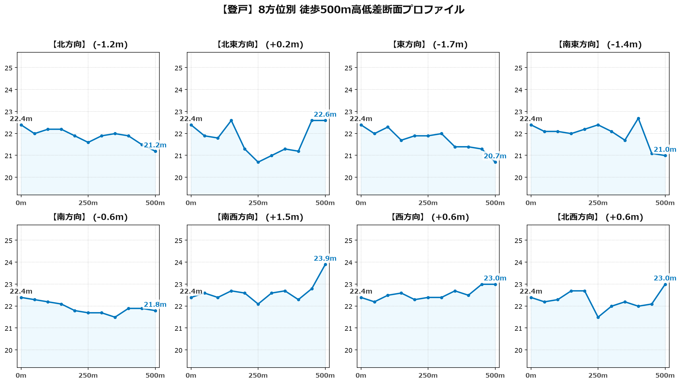 登戸の8方位別500m高低差断面プロファイル