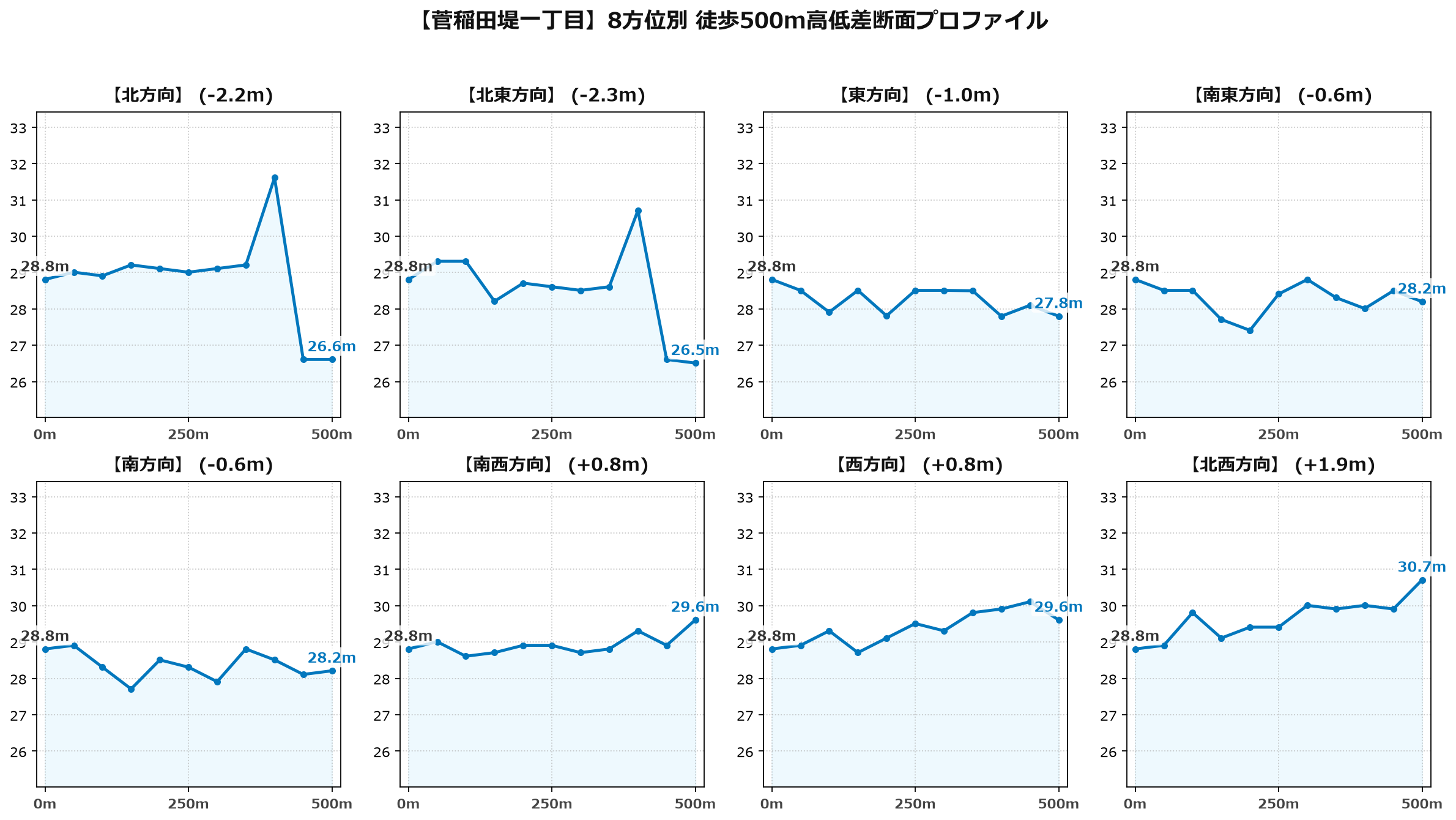 菅稲田堤一丁目の8方位別500m高低差断面プロファイル