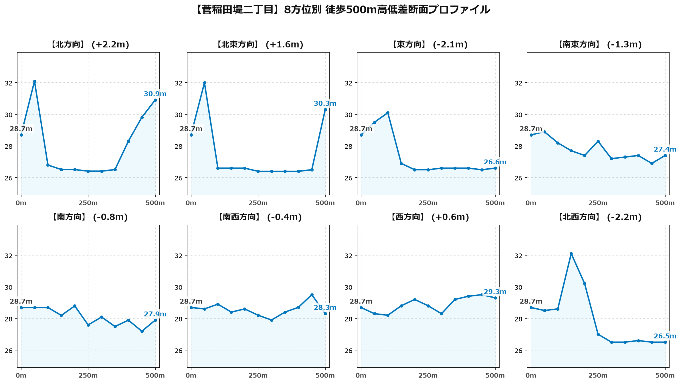 菅稲田堤二丁目の8方位別500m高低差断面プロファイル