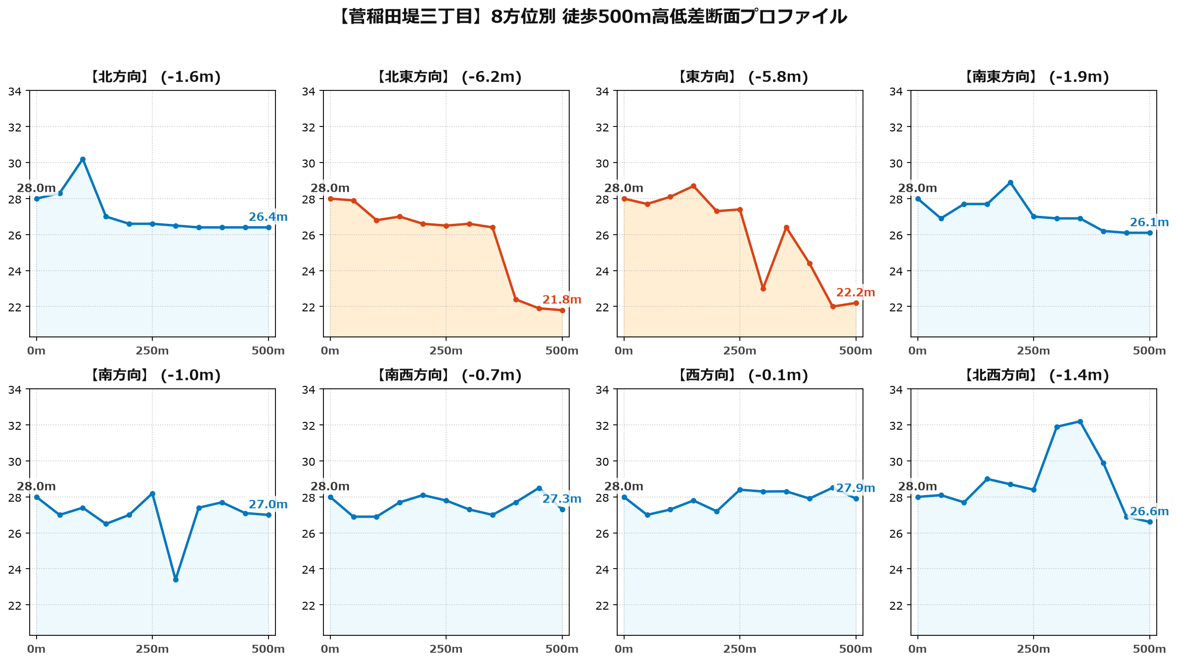 菅稲田堤三丁目の8方位別500m高低差断面プロファイル
