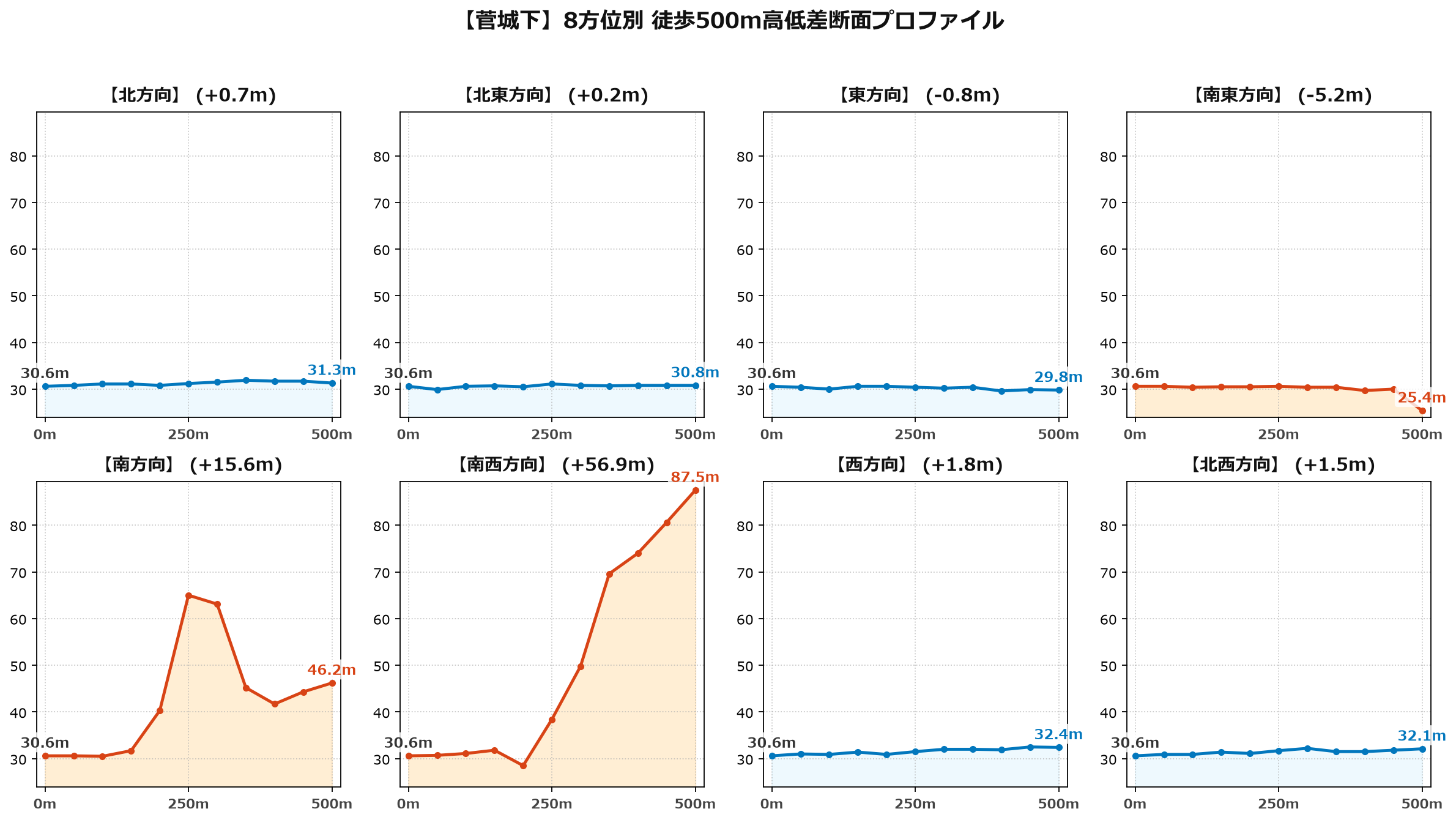 菅城下の8方位別500m高低差断面プロファイル