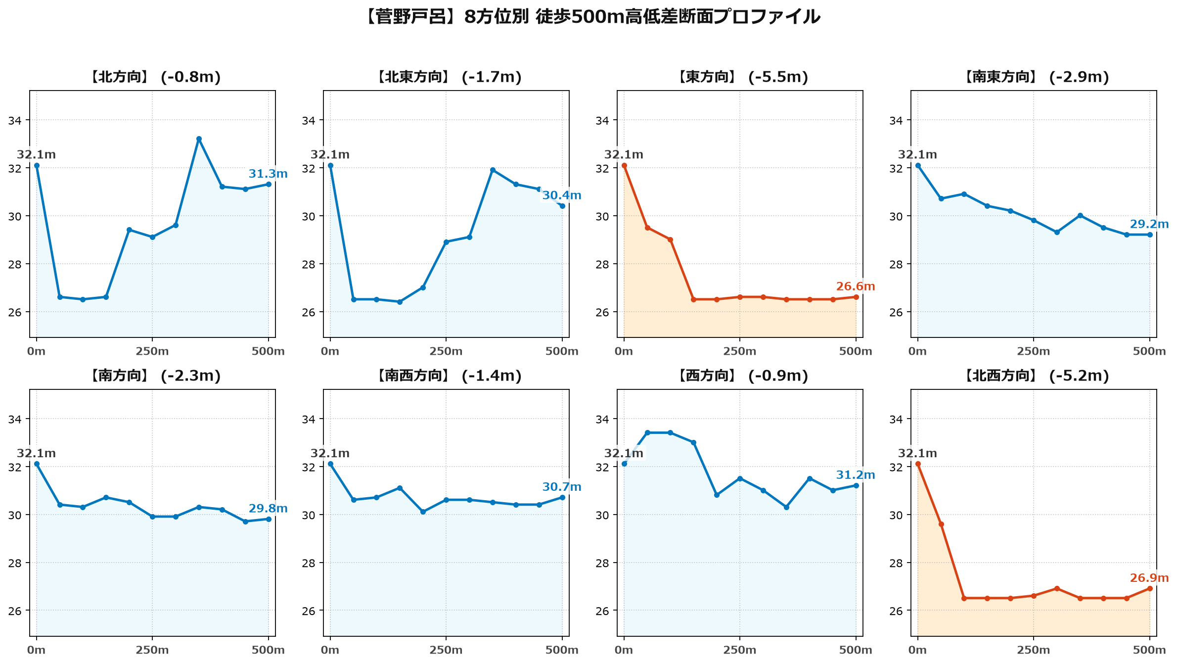 菅野戸呂の8方位別500m高低差断面プロファイル