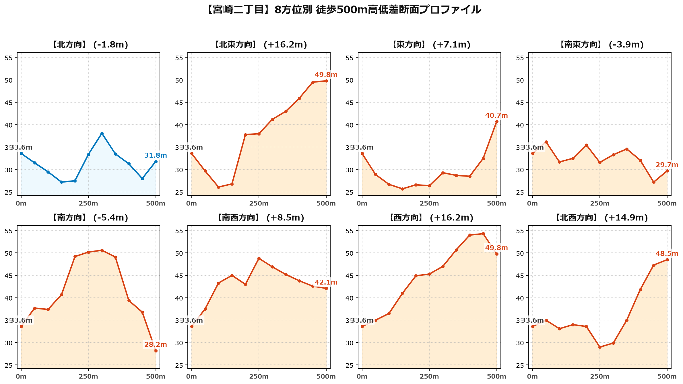 宮崎二丁目の8方位別500m高低差断面プロファイル