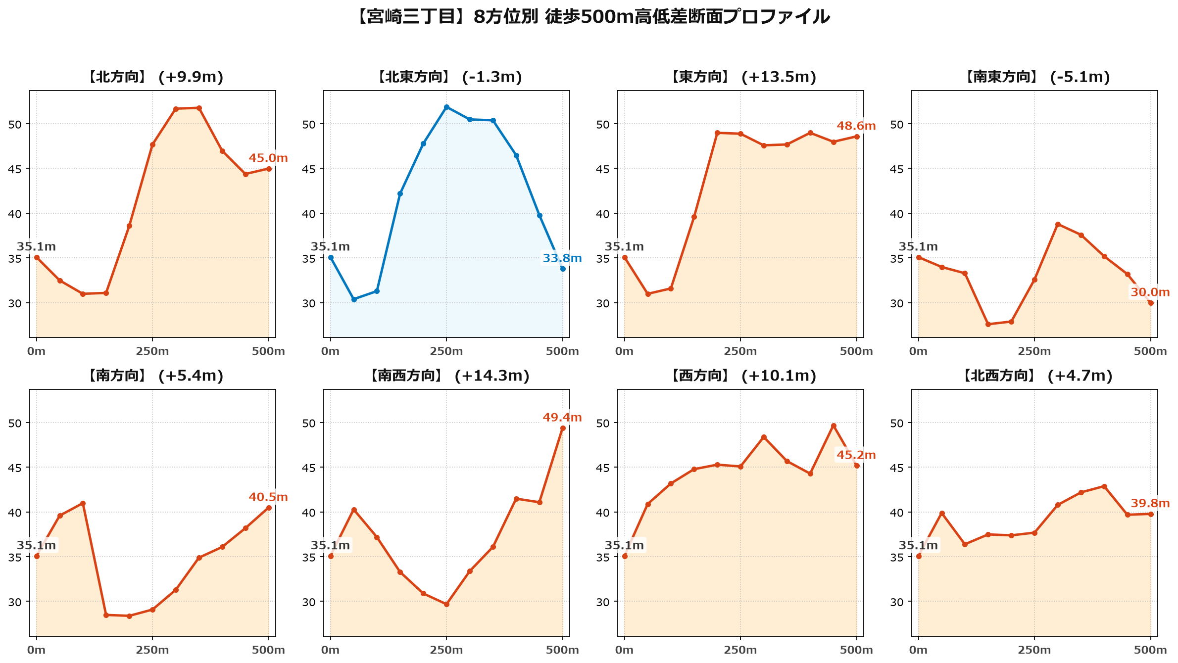 宮崎三丁目の8方位別500m高低差断面プロファイル