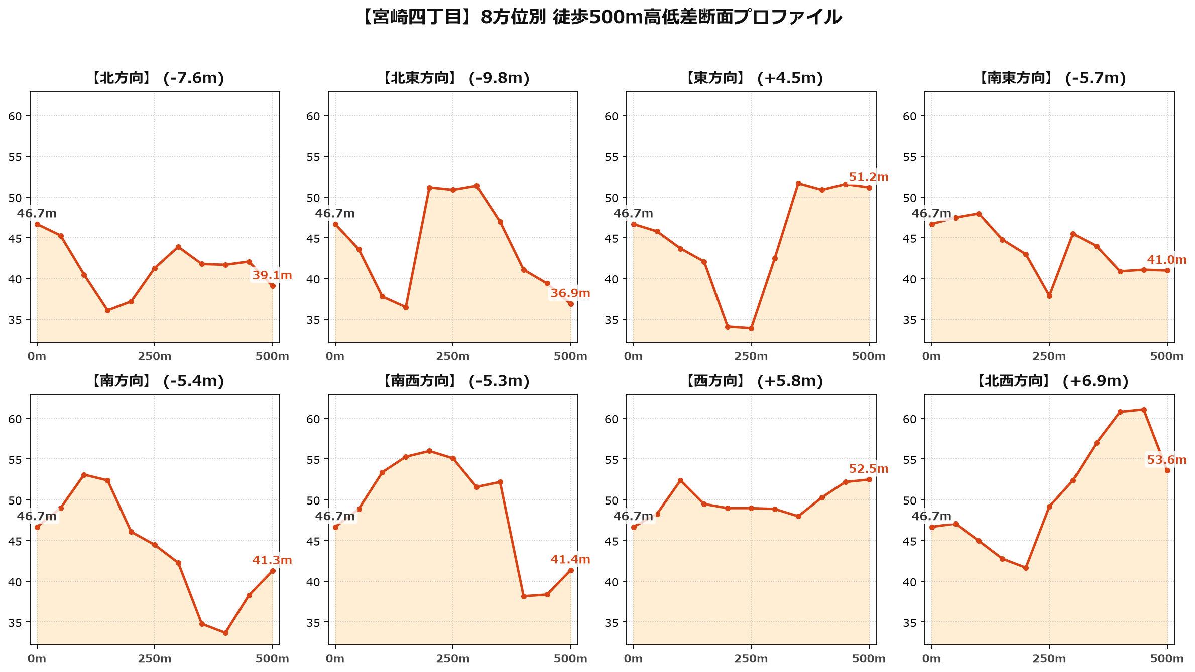 宮崎四丁目の8方位別500m高低差断面プロファイル