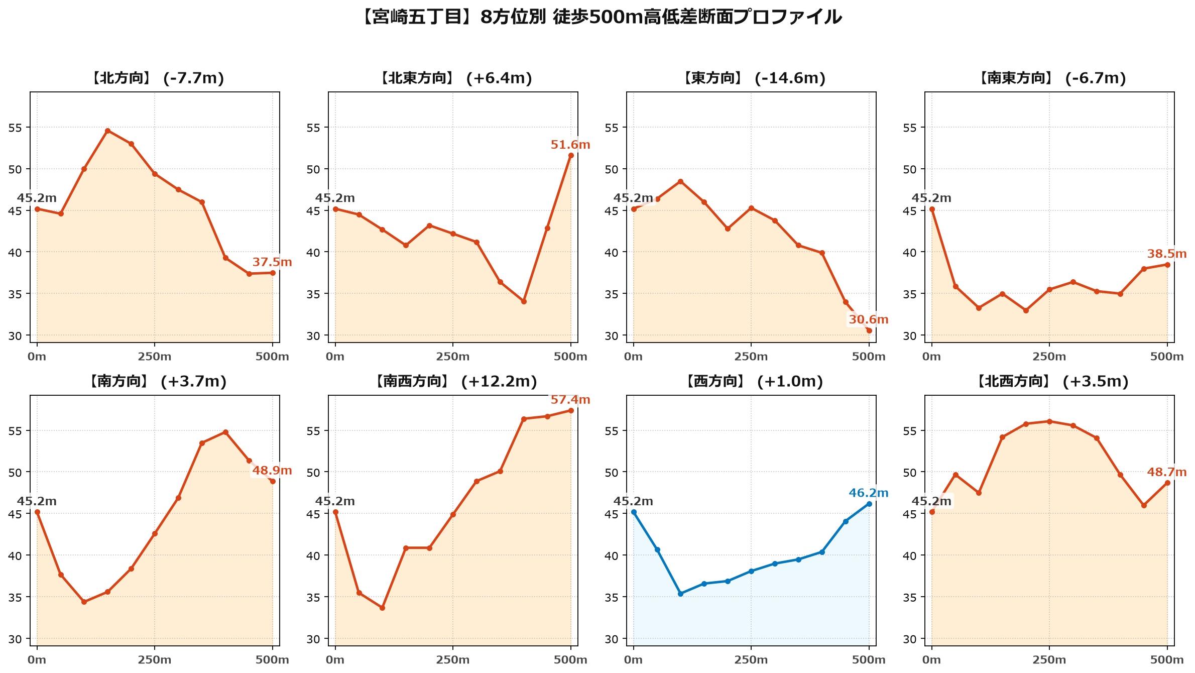 宮崎五丁目の8方位別500m高低差断面プロファイル