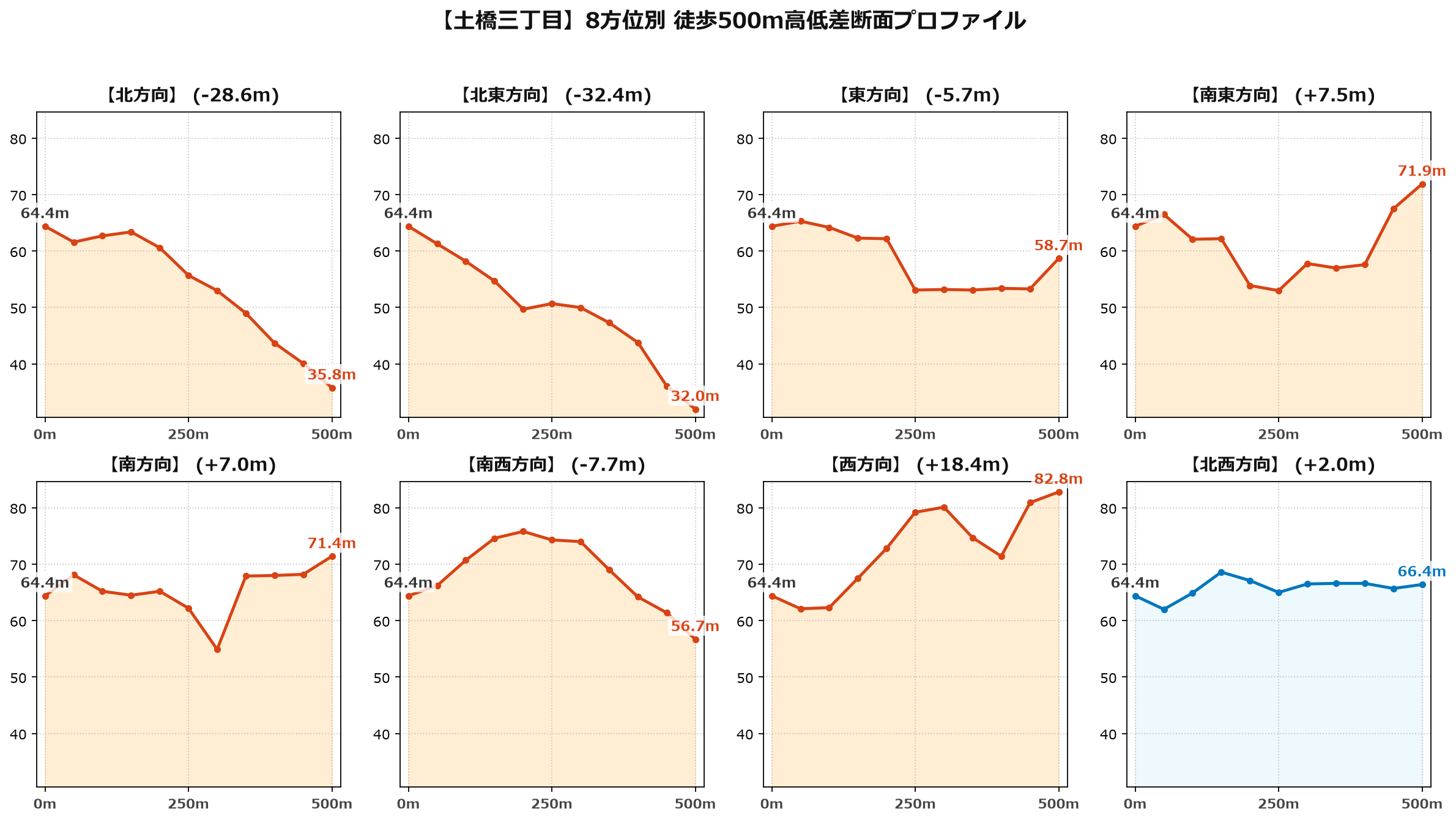 土橋三丁目の8方位別500m高低差断面プロファイル