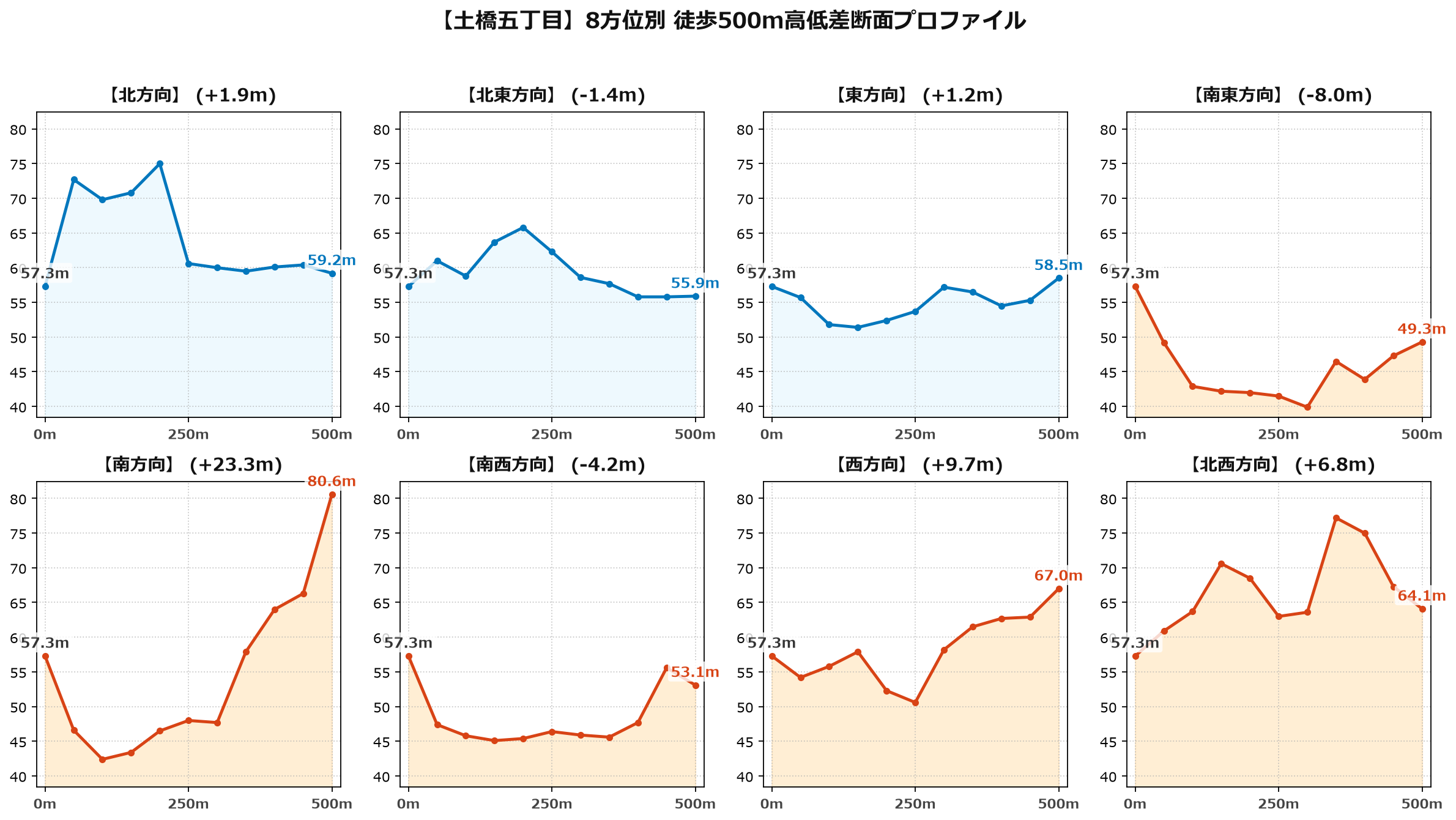 土橋五丁目の8方位別500m高低差断面プロファイル