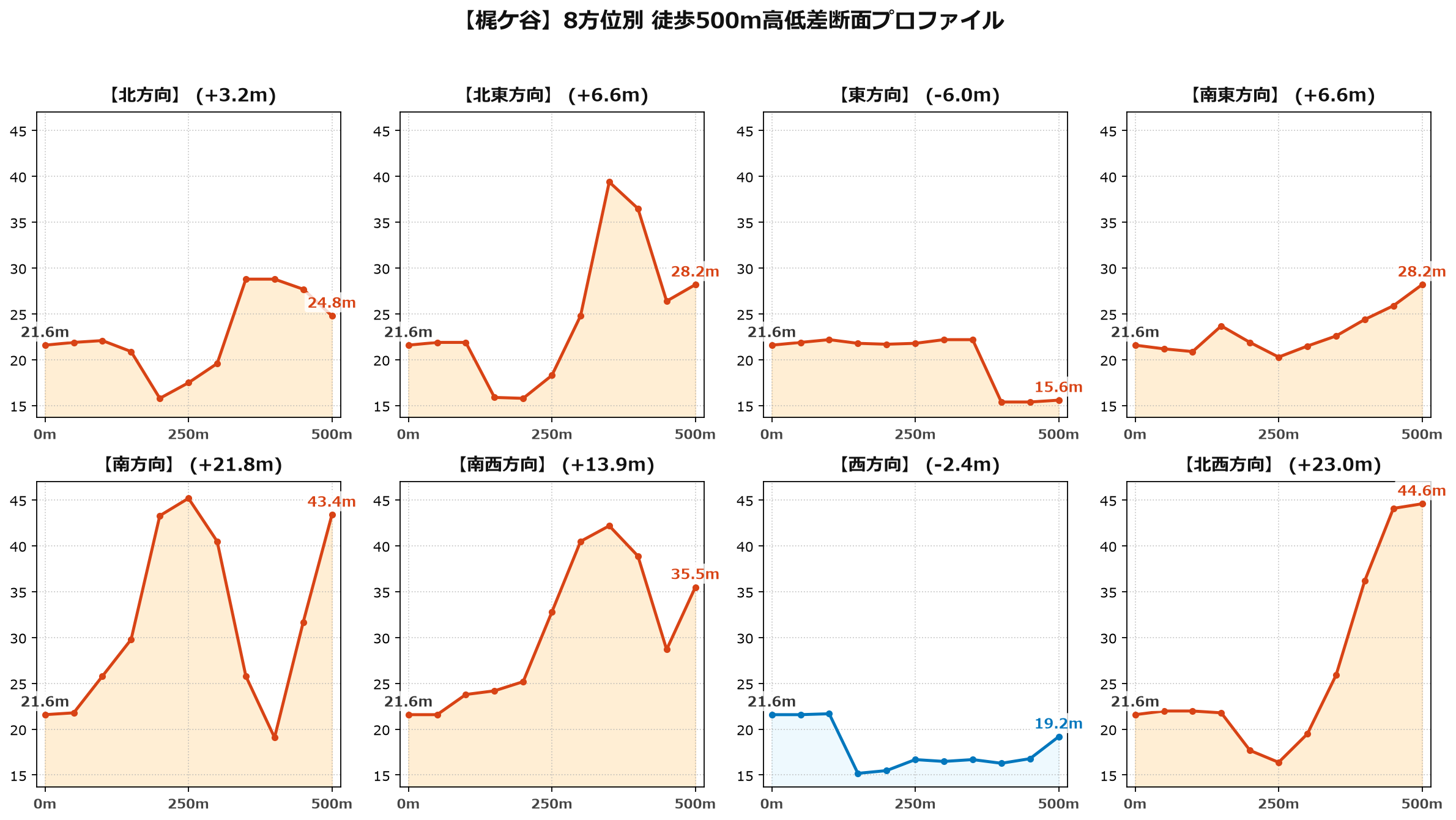 梶ケ谷の8方位別500m高低差断面プロファイル