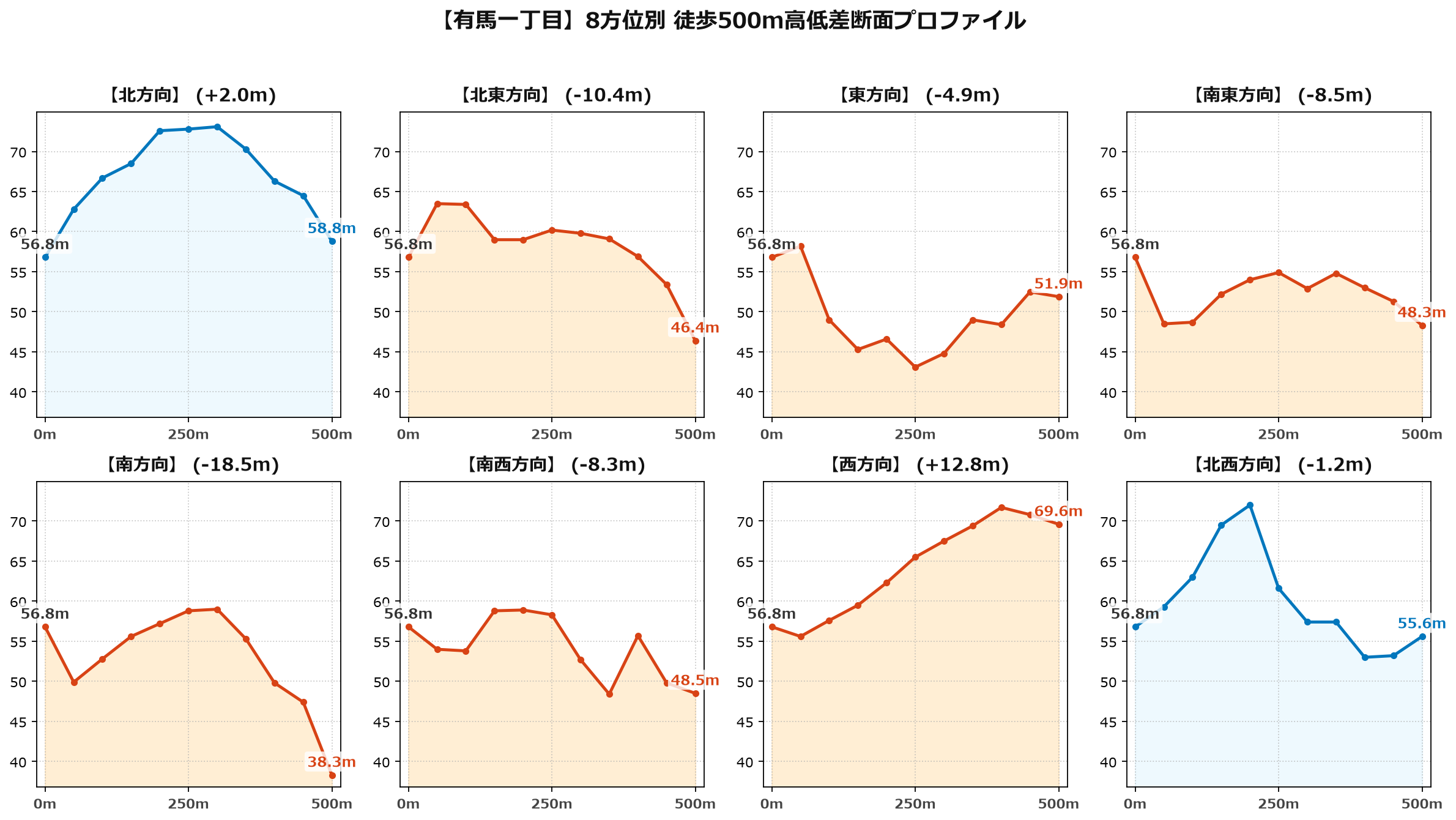 有馬一丁目の8方位別500m高低差断面プロファイル