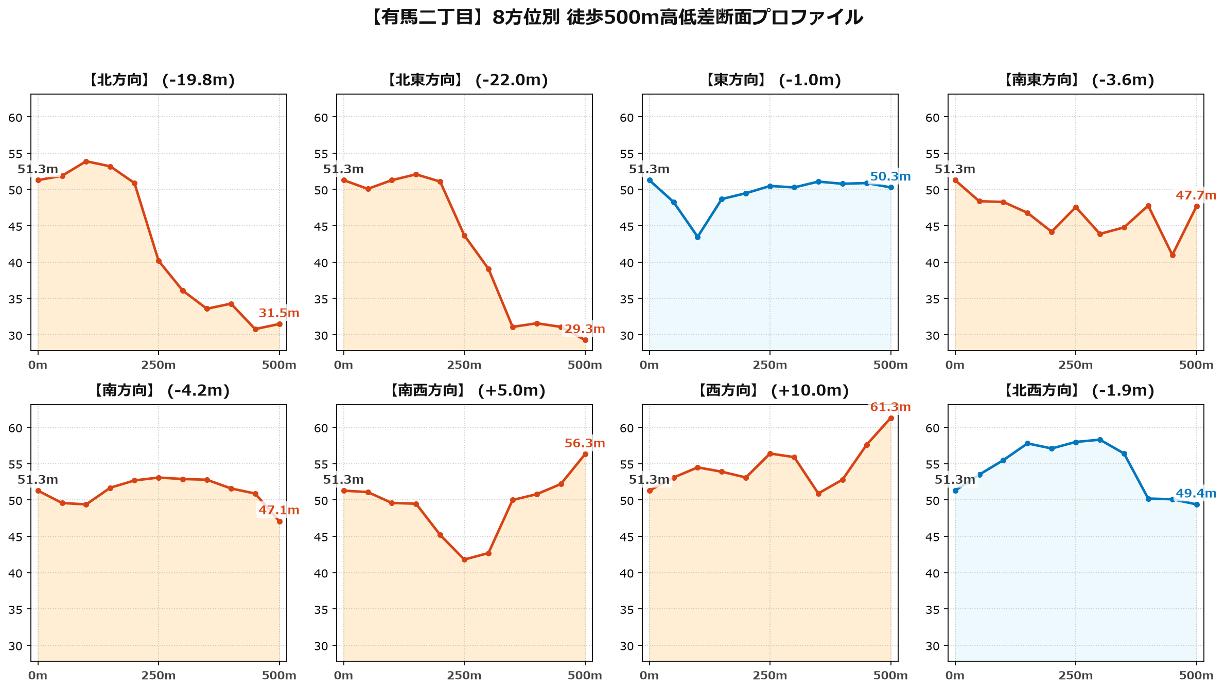 有馬二丁目の8方位別500m高低差断面プロファイル