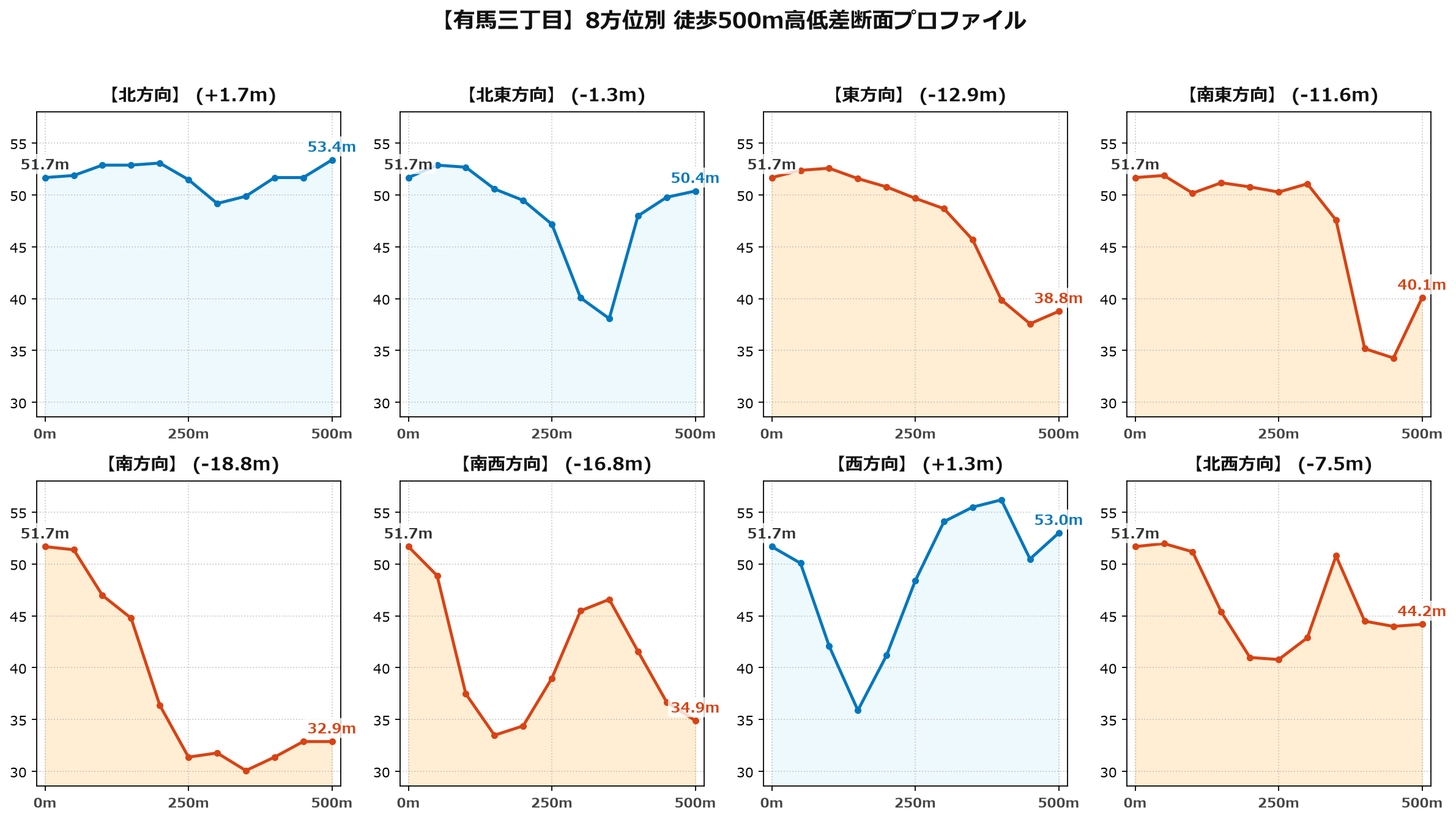 有馬三丁目の8方位別500m高低差断面プロファイル