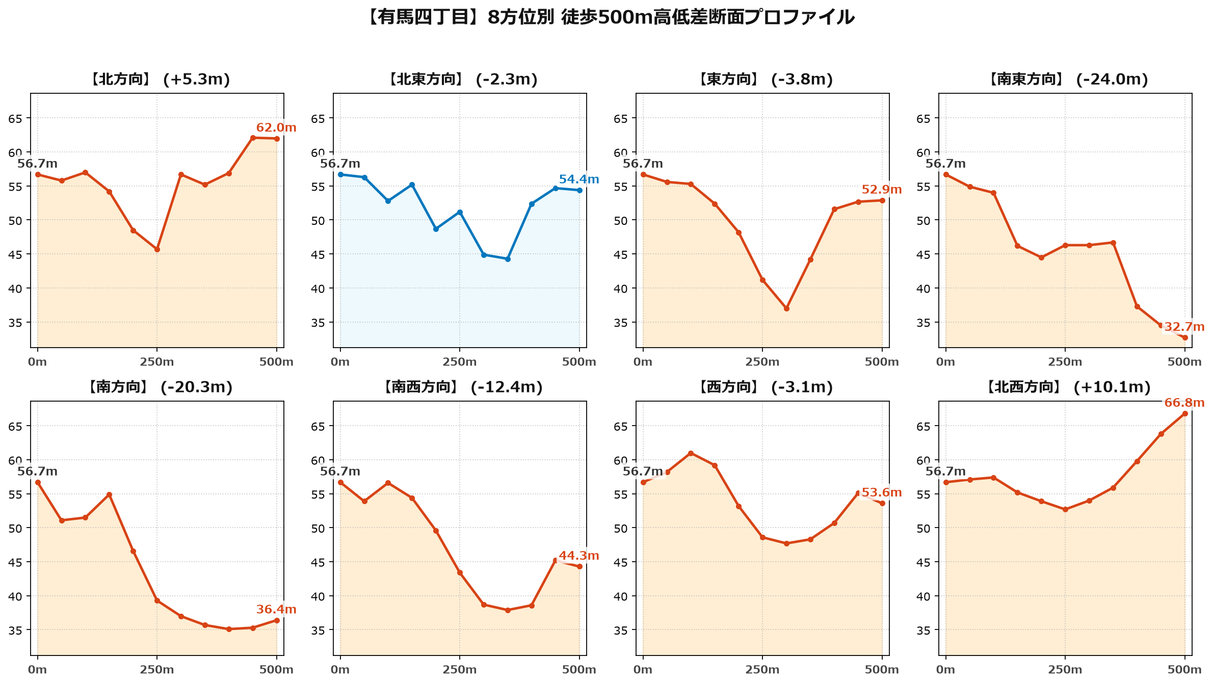 有馬四丁目の8方位別500m高低差断面プロファイル