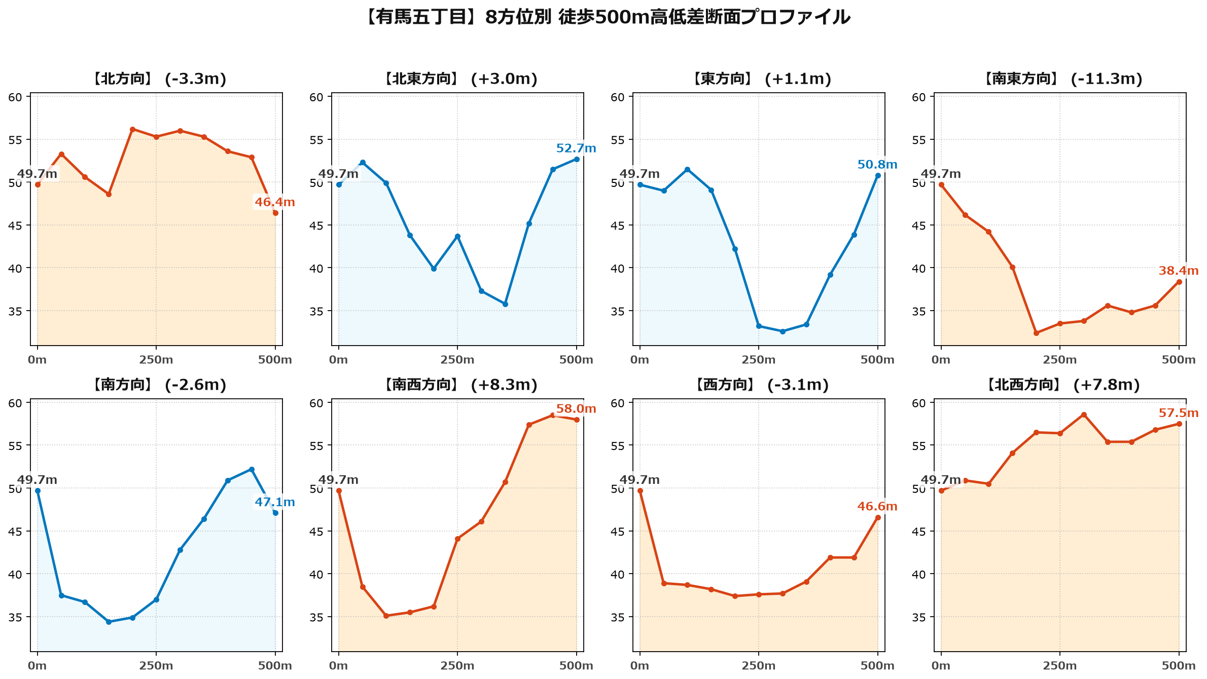 有馬五丁目の8方位別500m高低差断面プロファイル