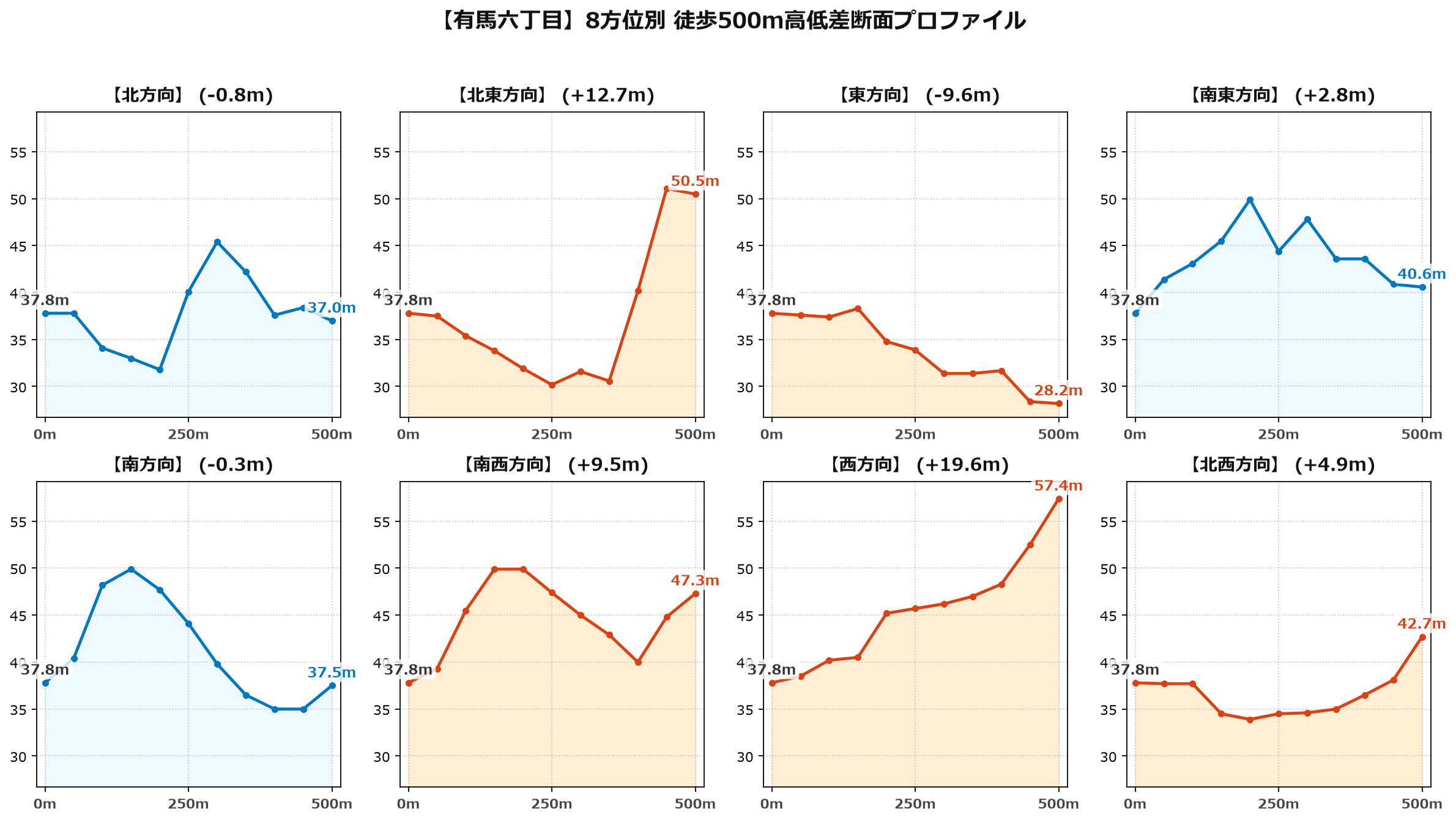 有馬六丁目の8方位別500m高低差断面プロファイル