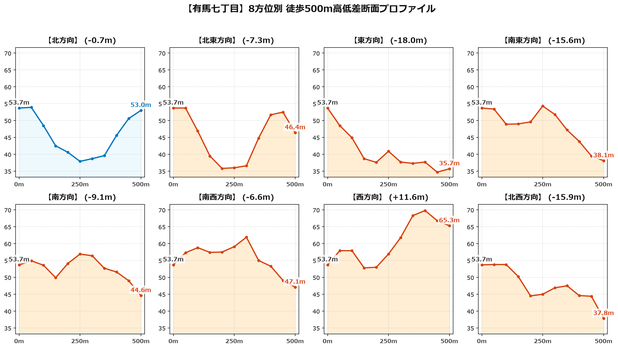 有馬七丁目の8方位別500m高低差断面プロファイル
