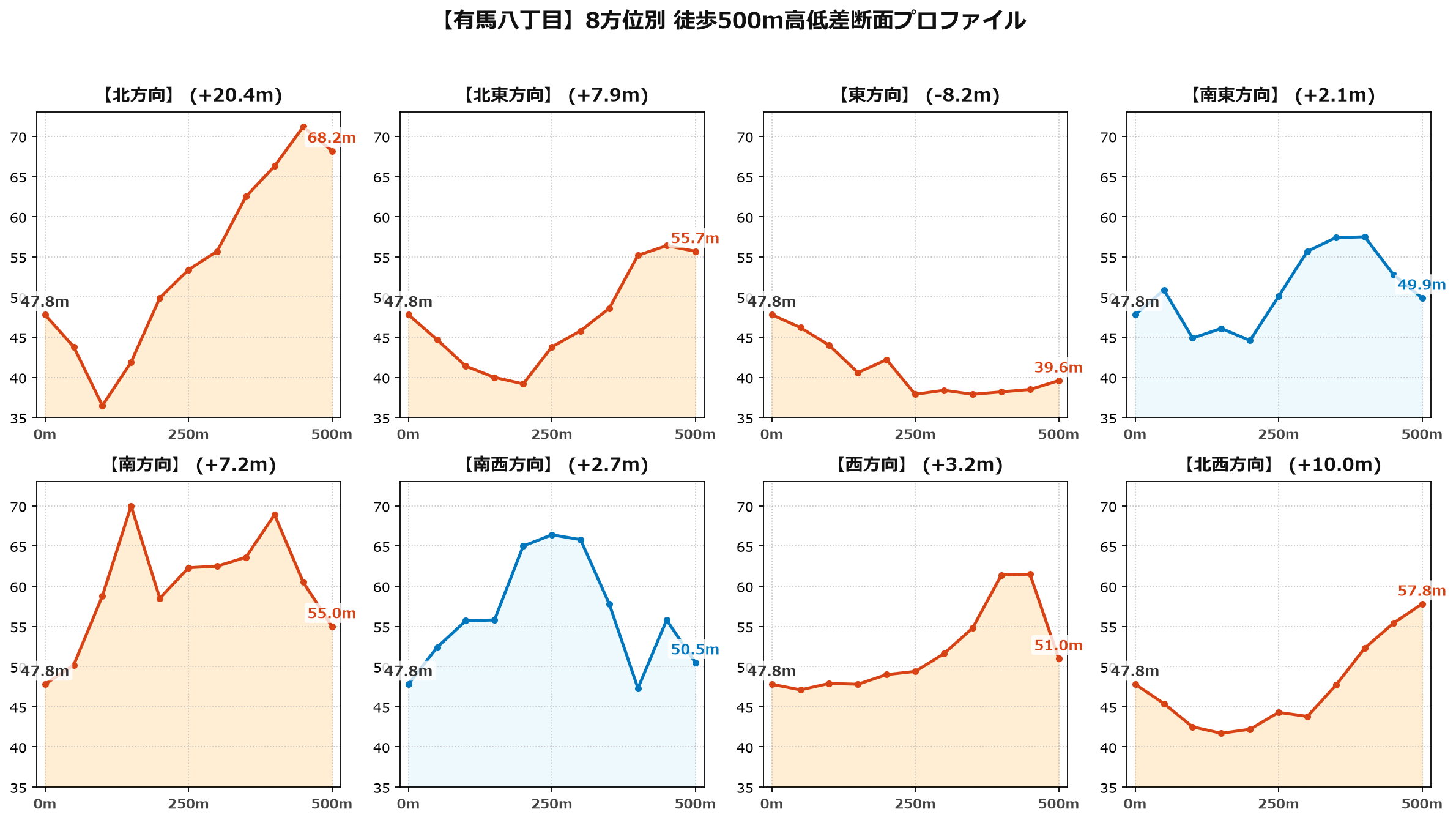 有馬八丁目の8方位別500m高低差断面プロファイル