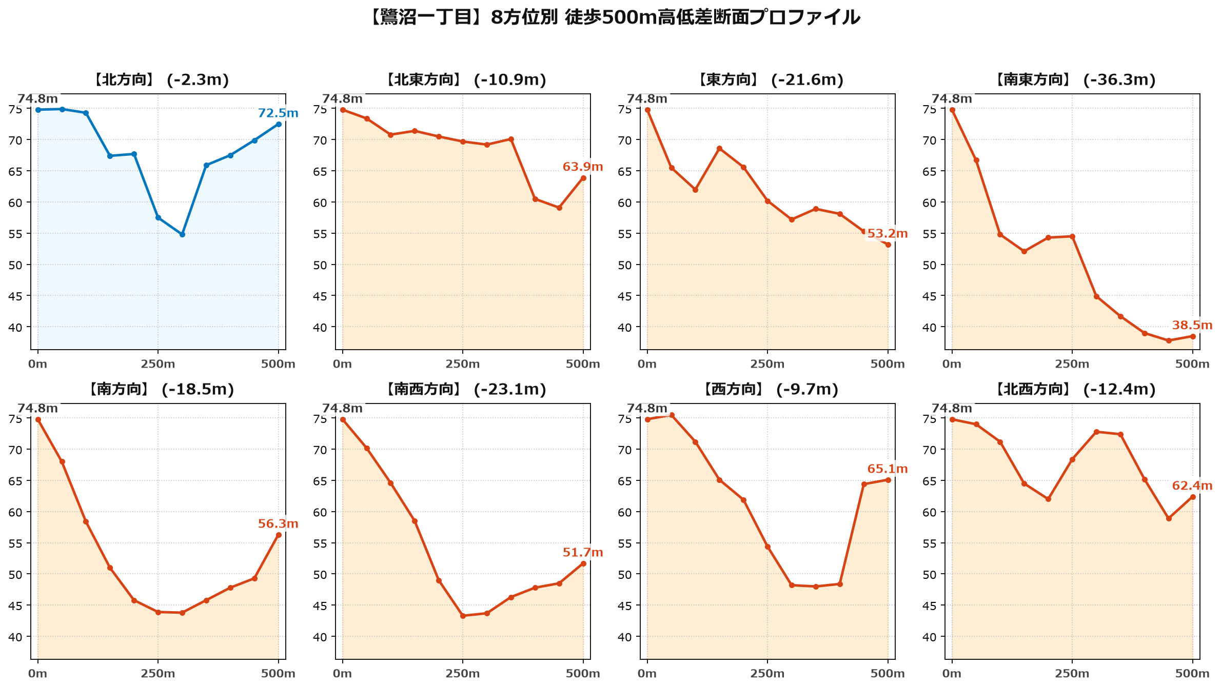 鷺沼一丁目の8方位別500m高低差断面プロファイル