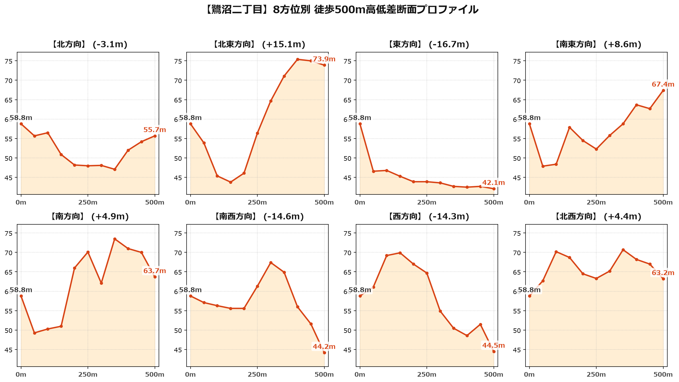 鷺沼二丁目の8方位別500m高低差断面プロファイル