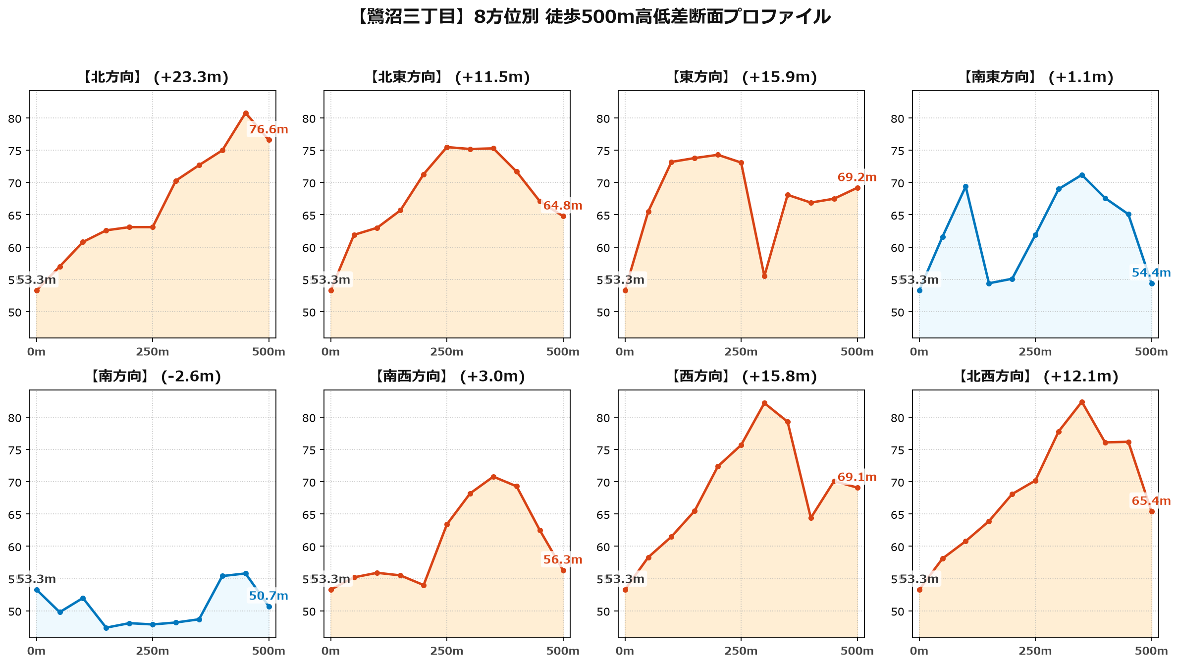 鷺沼三丁目の8方位別500m高低差断面プロファイル