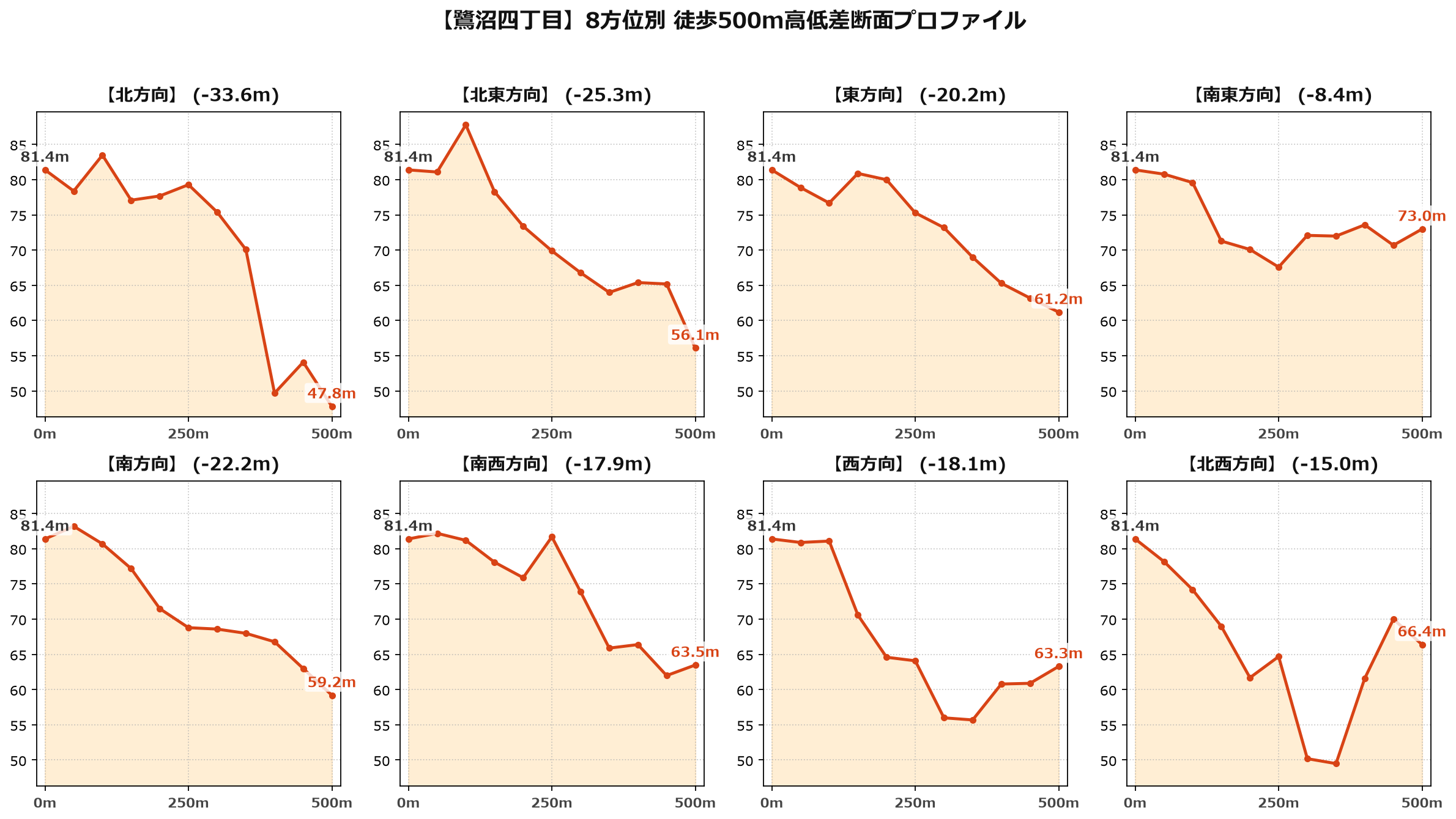 鷺沼四丁目の8方位別500m高低差断面プロファイル