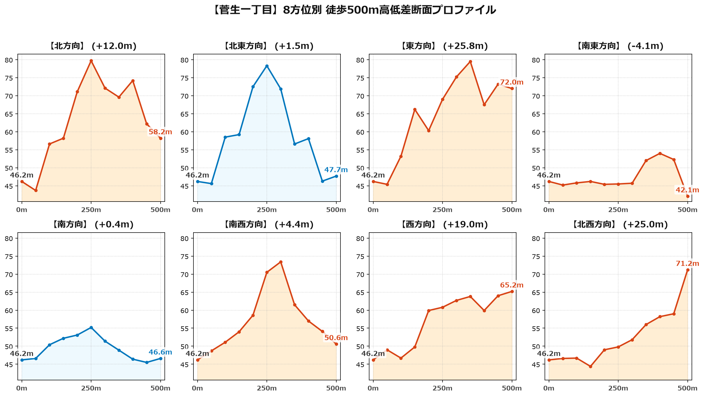 菅生一丁目の8方位別500m高低差断面プロファイル