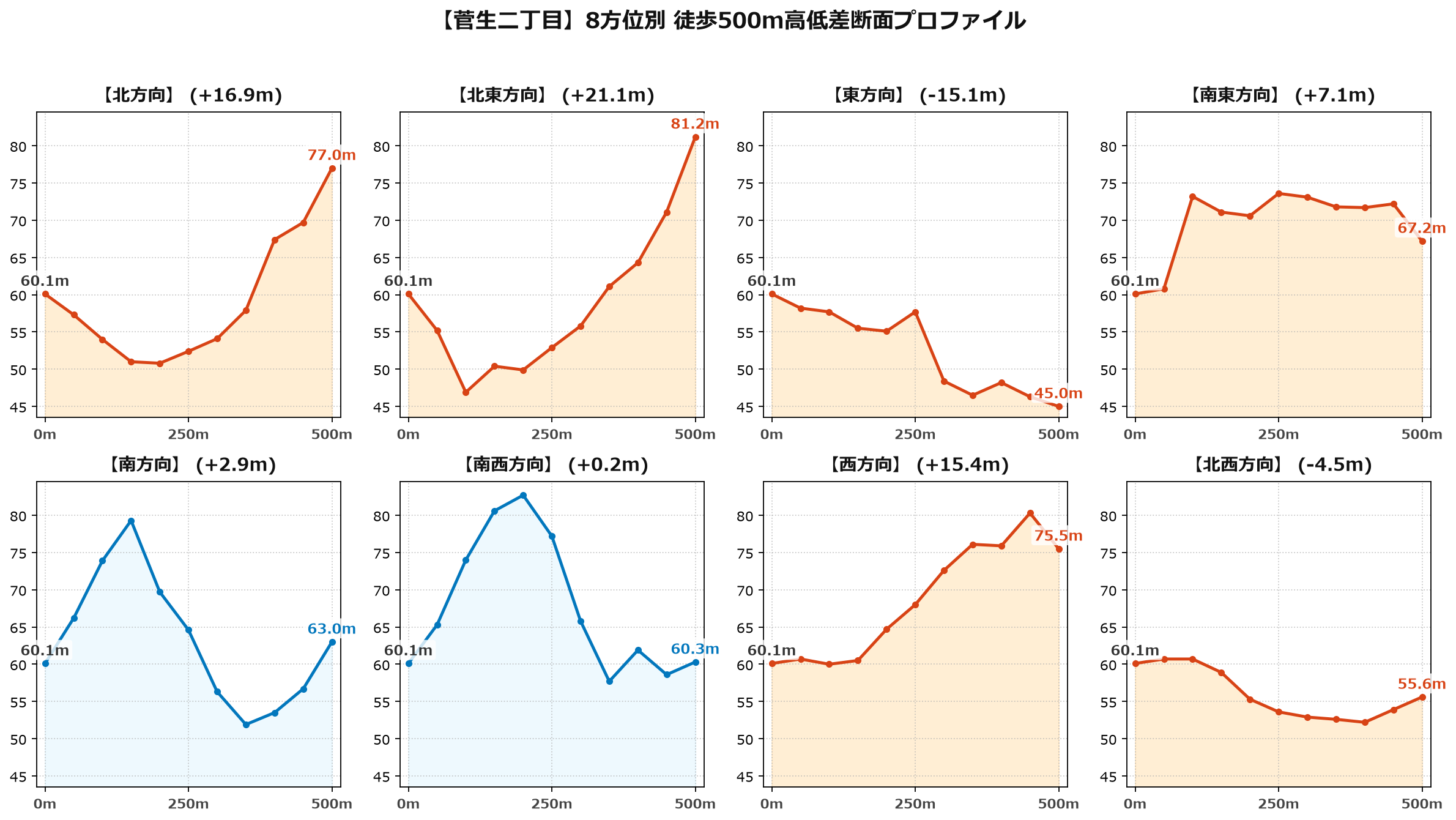 菅生二丁目の8方位別500m高低差断面プロファイル