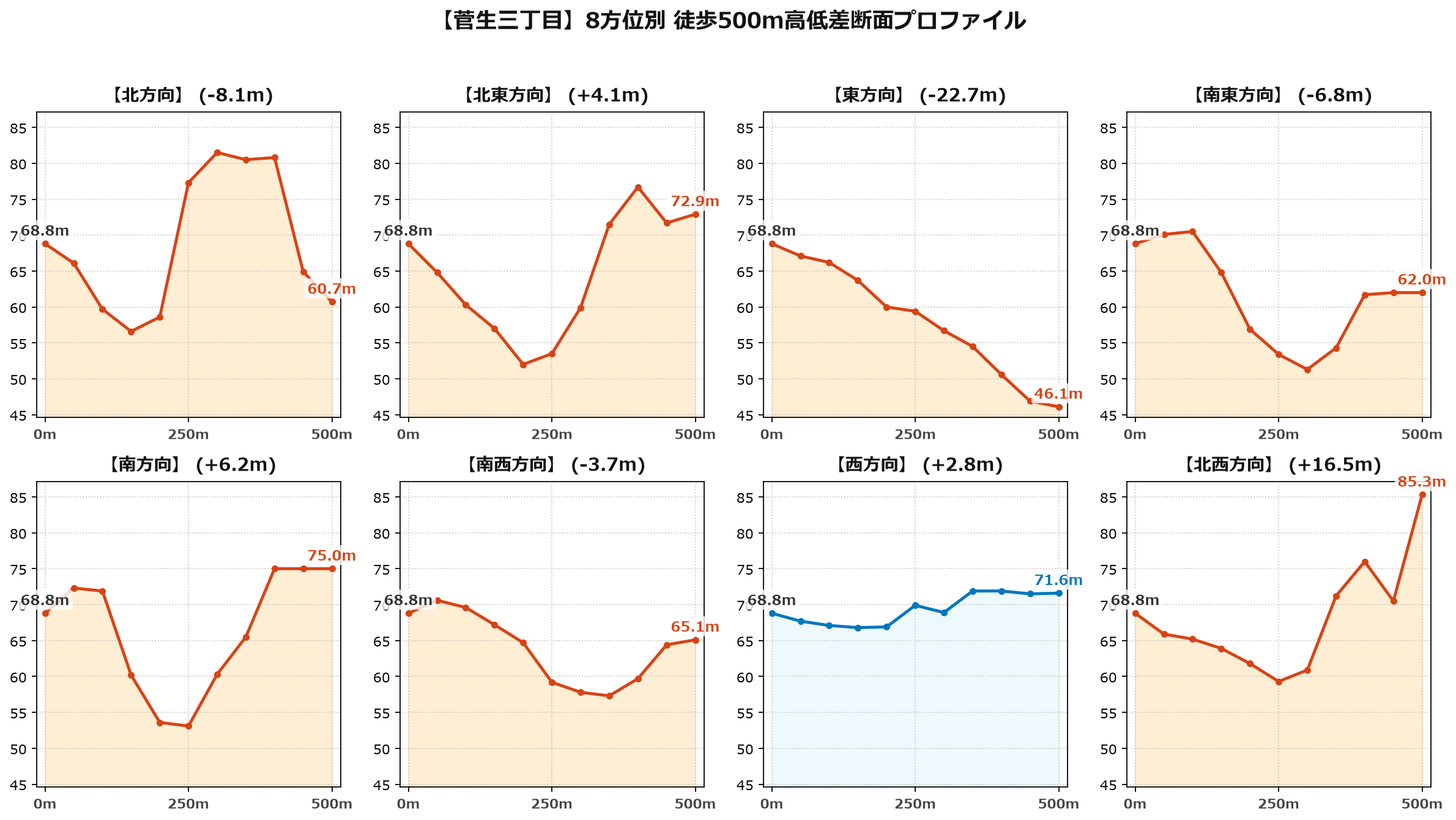 菅生三丁目の8方位別500m高低差断面プロファイル