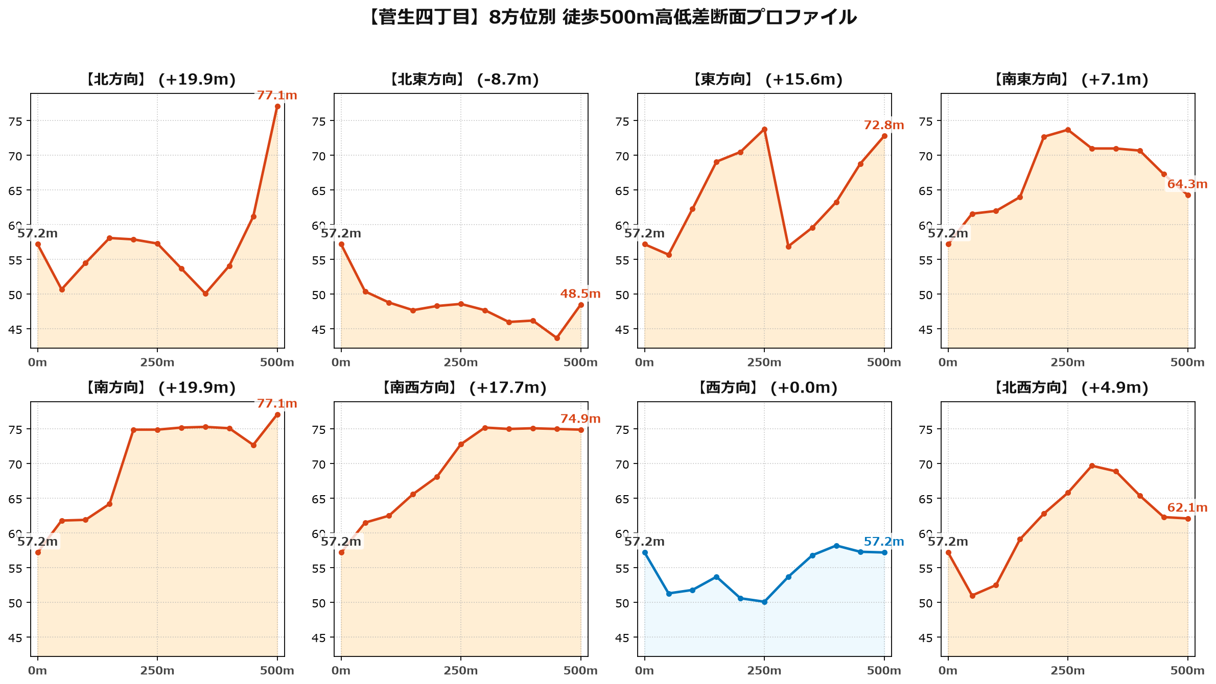 菅生四丁目の8方位別500m高低差断面プロファイル