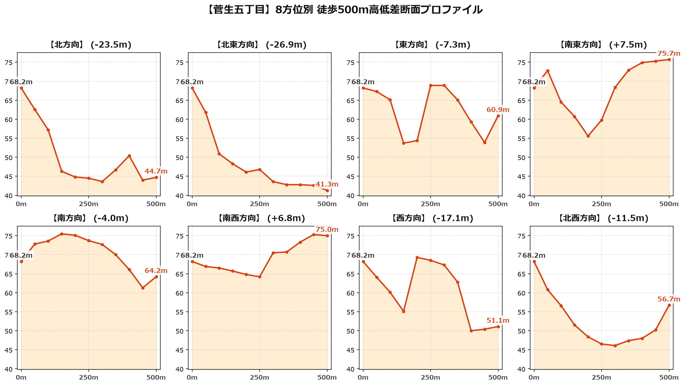 菅生五丁目の8方位別500m高低差断面プロファイル
