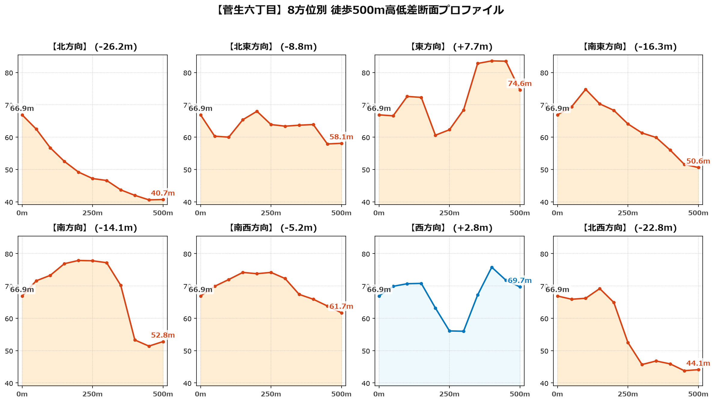 菅生六丁目の8方位別500m高低差断面プロファイル