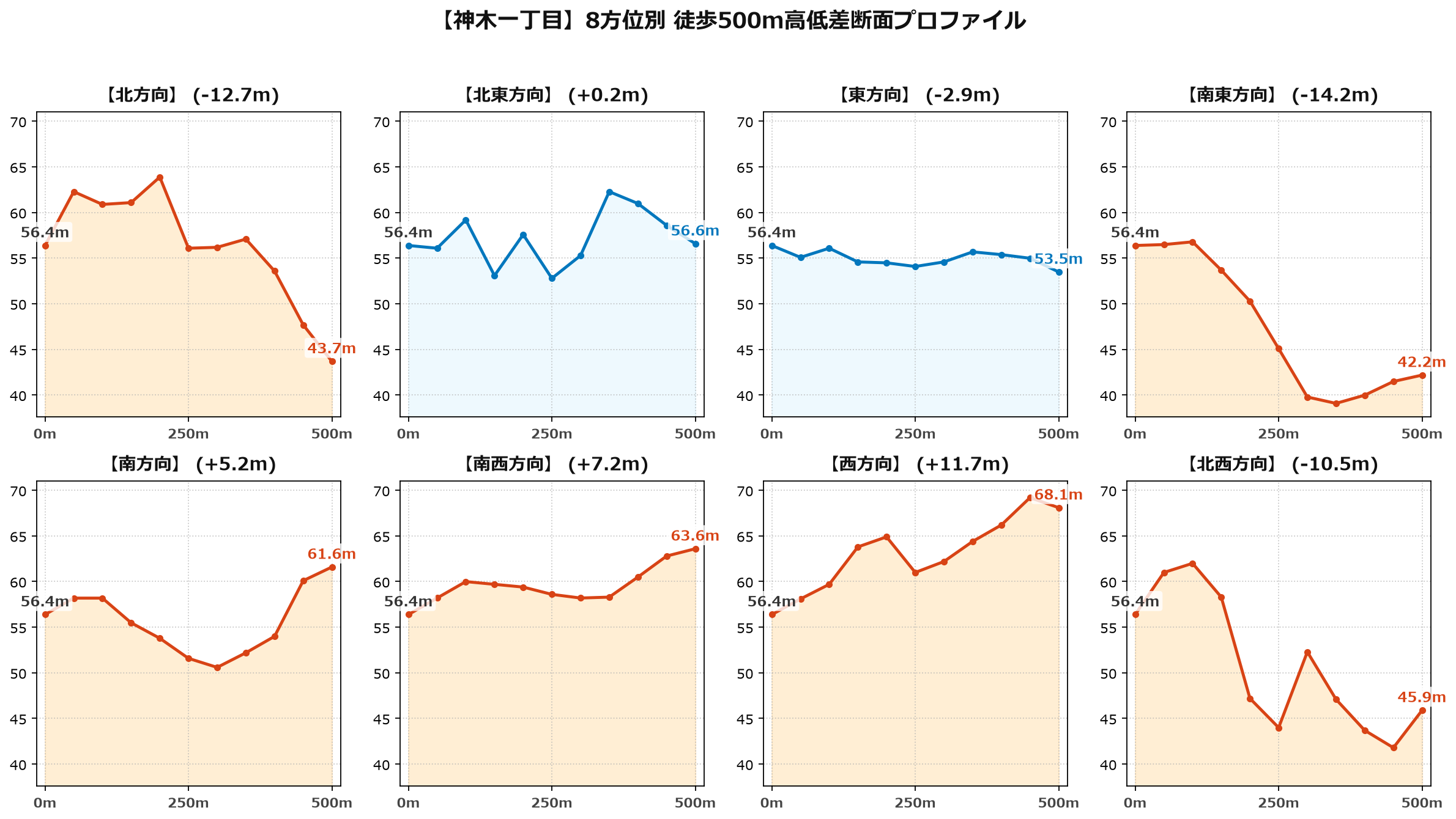 神木一丁目の8方位別500m高低差断面プロファイル