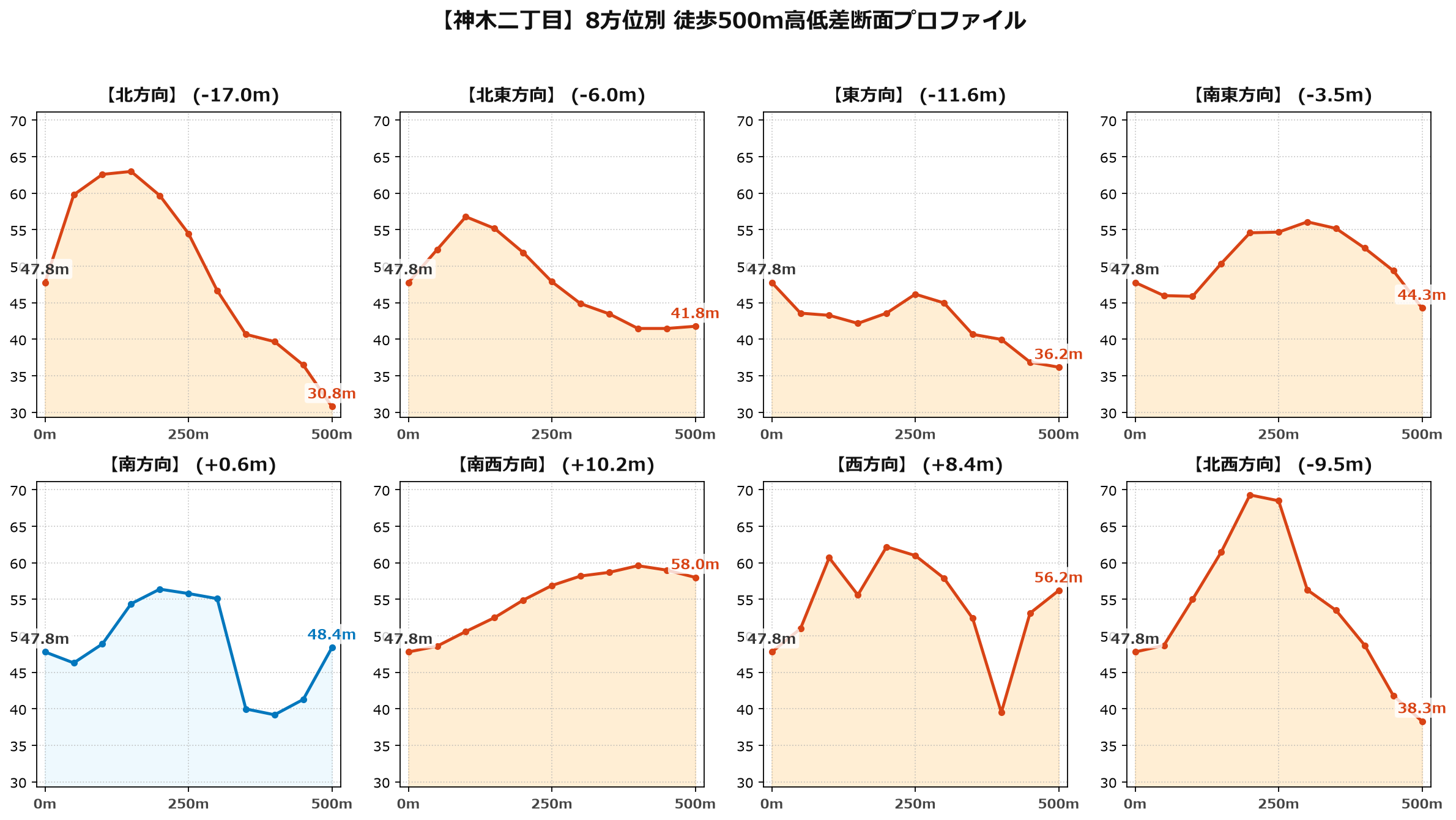 神木二丁目の8方位別500m高低差断面プロファイル