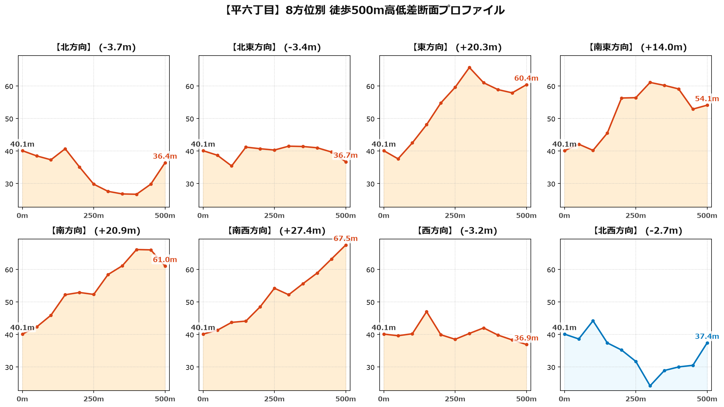 平六丁目の8方位別500m高低差断面プロファイル