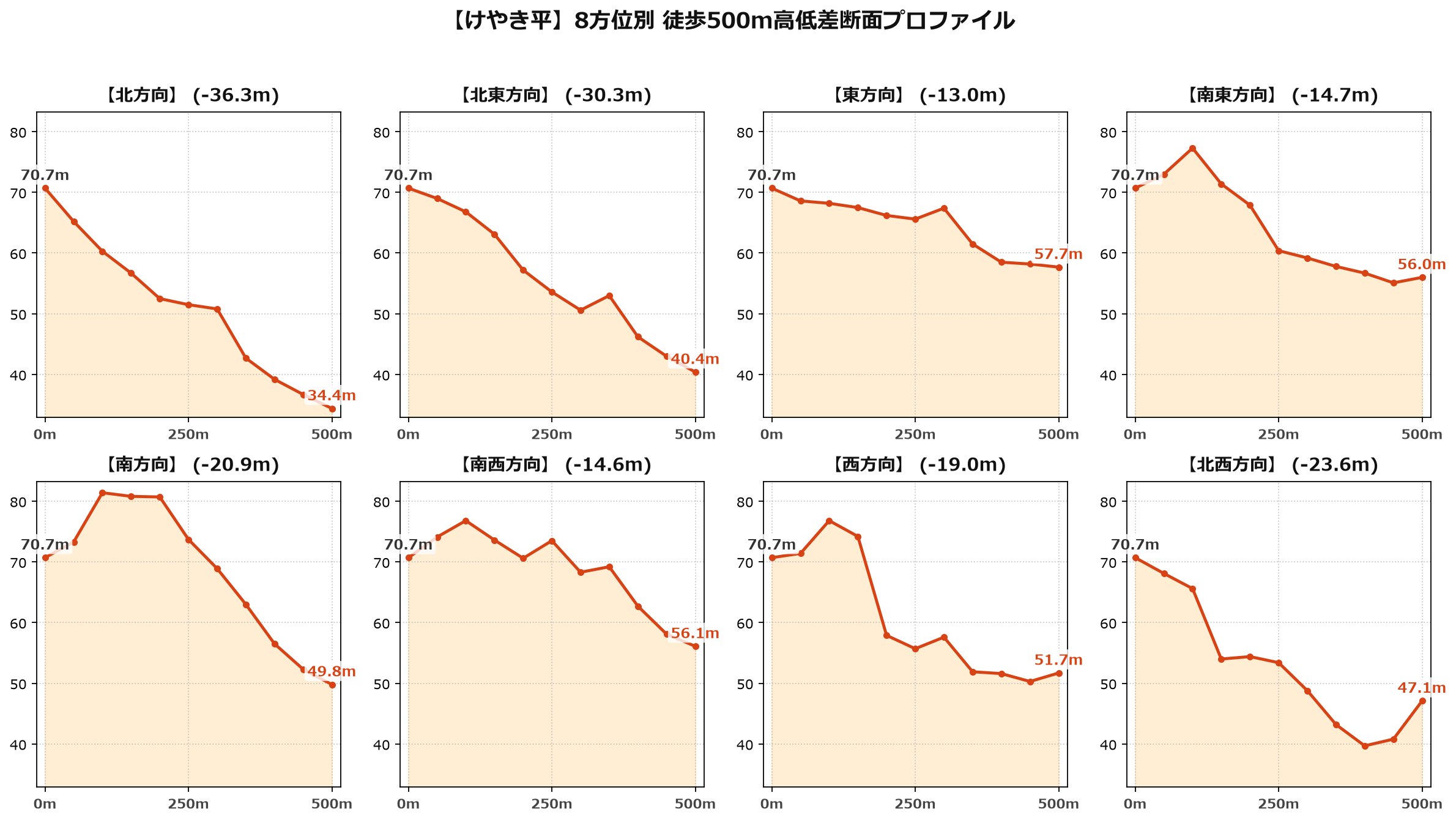 けやき平の8方位別500m高低差断面プロファイル