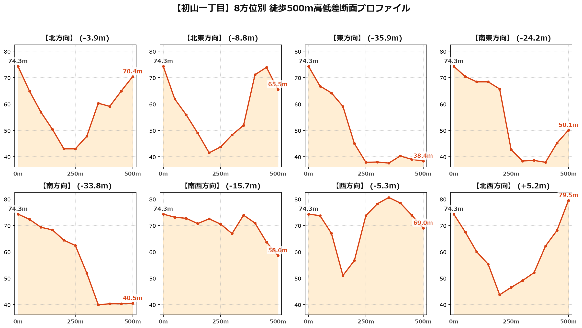 初山一丁目の8方位別500m高低差断面プロファイル