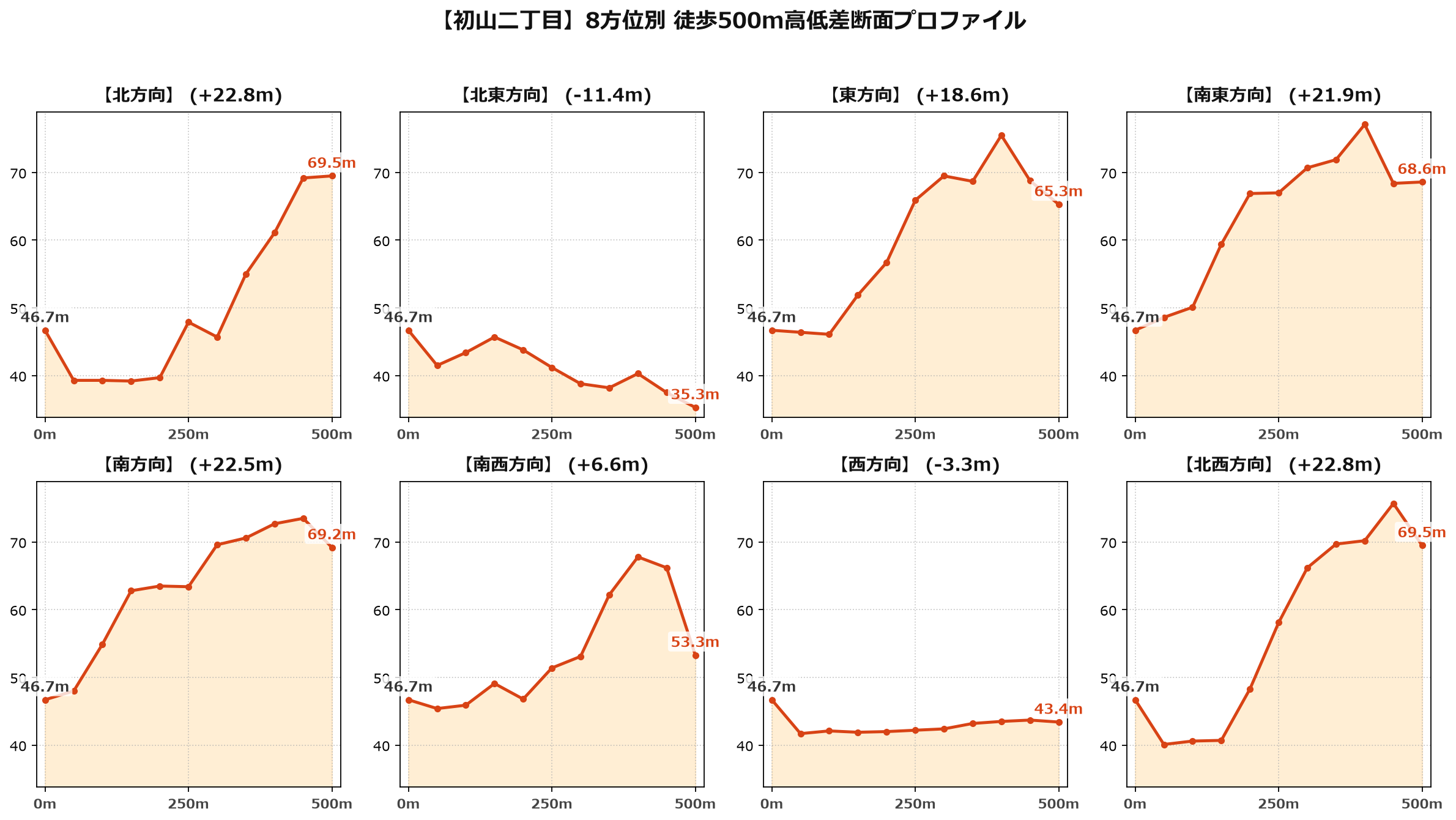 初山二丁目の8方位別500m高低差断面プロファイル