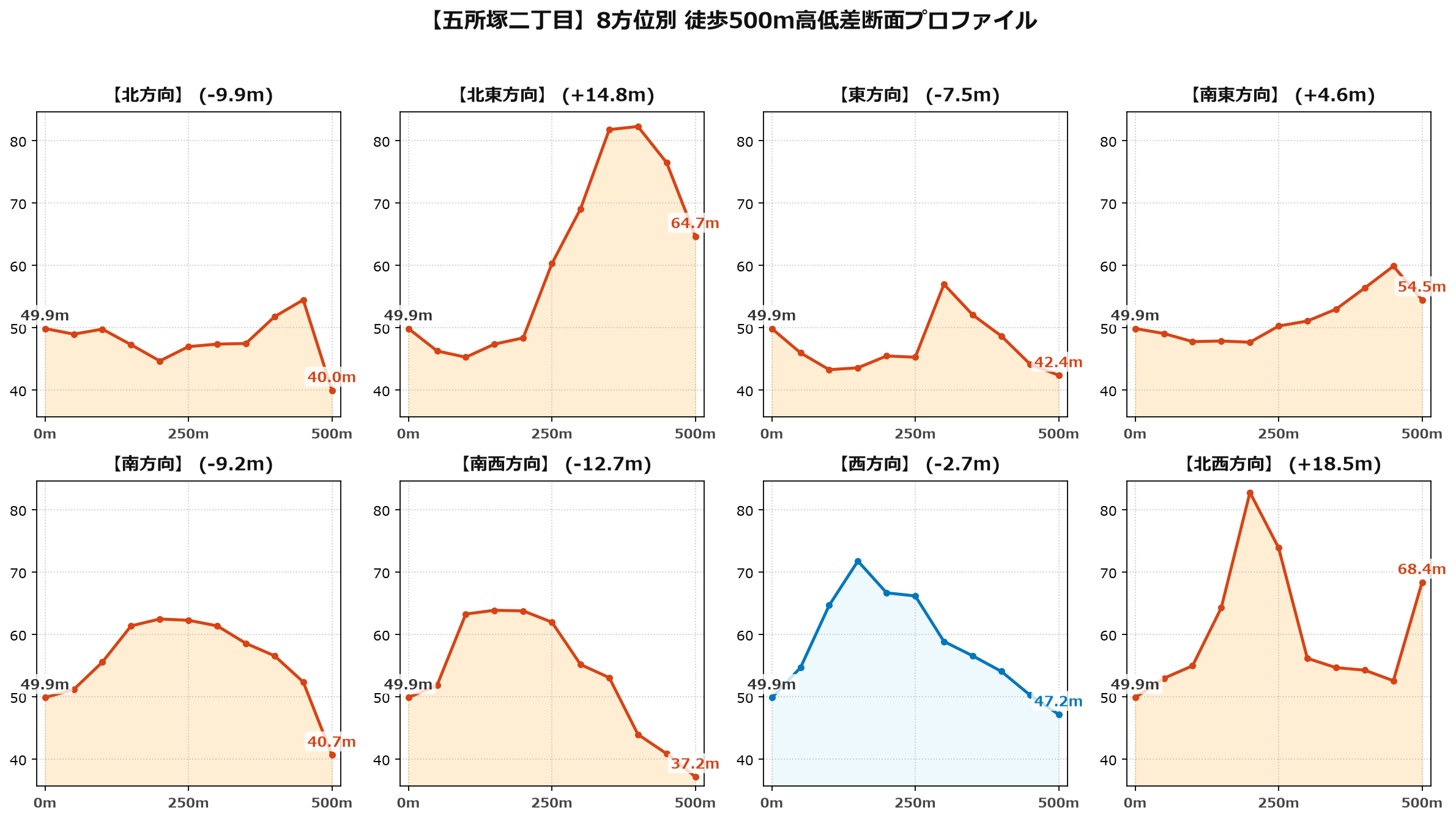 五所塚二丁目の8方位別500m高低差断面プロファイル
