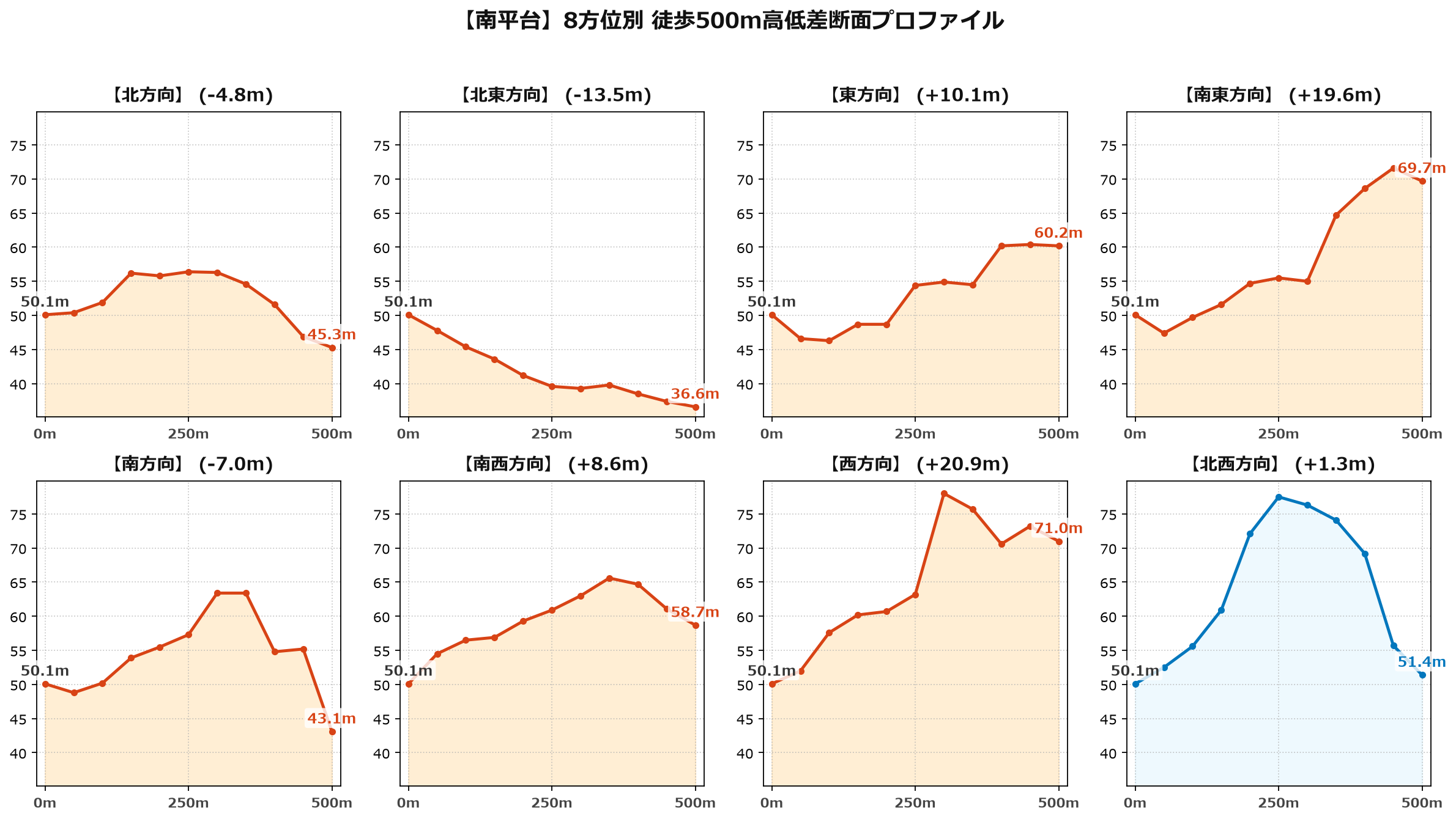 南平台の8方位別500m高低差断面プロファイル