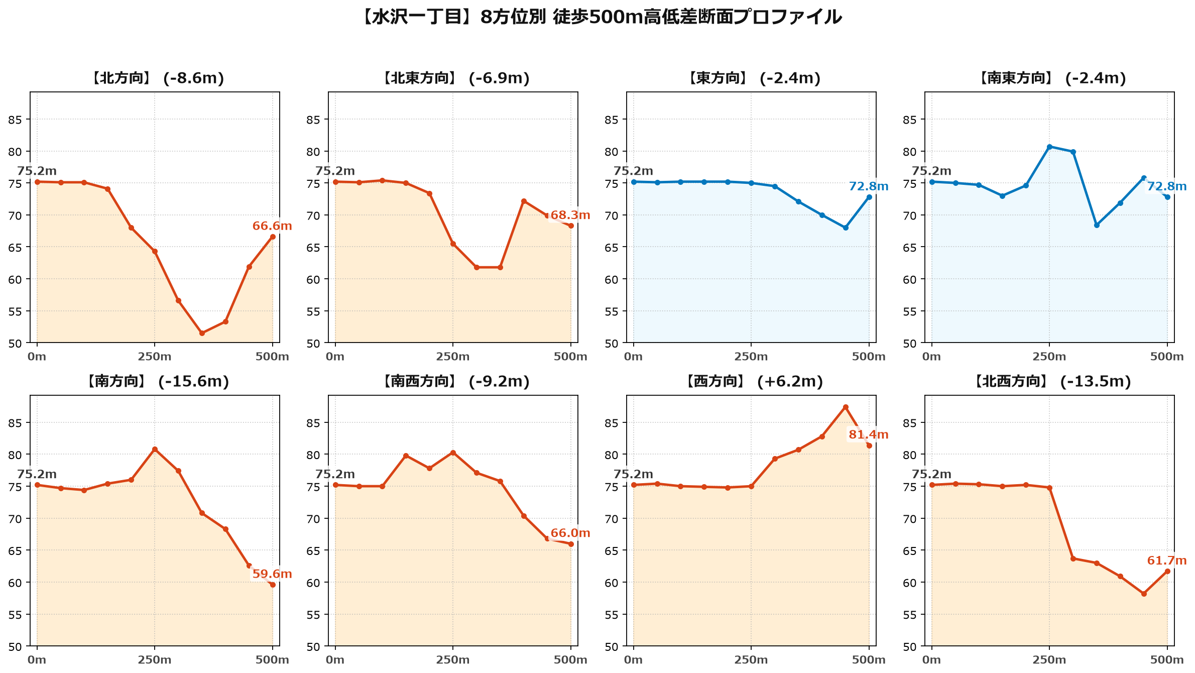水沢一丁目の8方位別500m高低差断面プロファイル