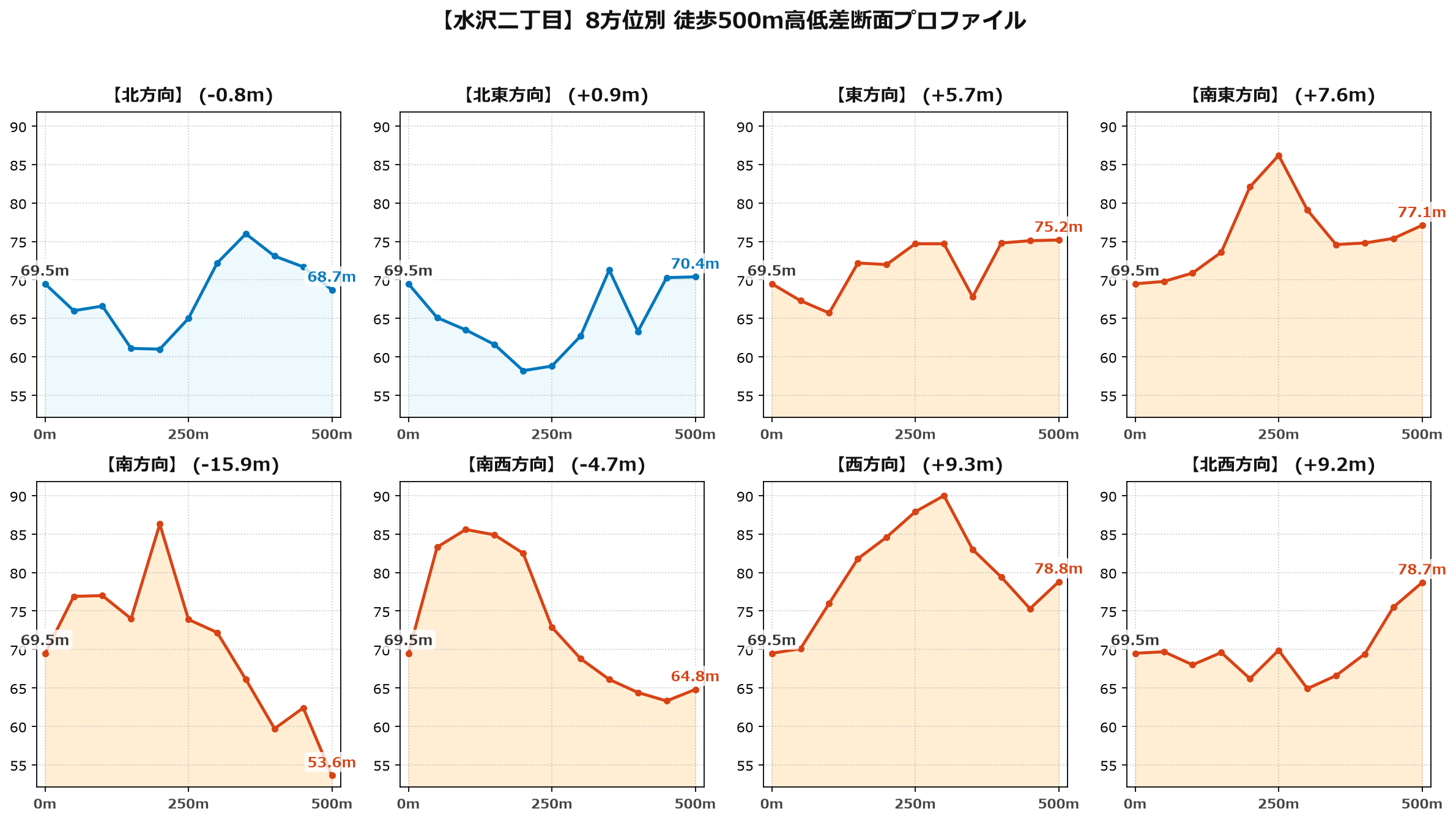 水沢二丁目の8方位別500m高低差断面プロファイル