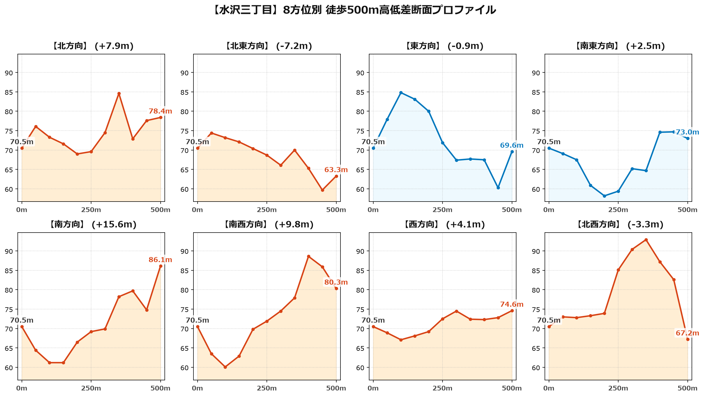 水沢三丁目の8方位別500m高低差断面プロファイル