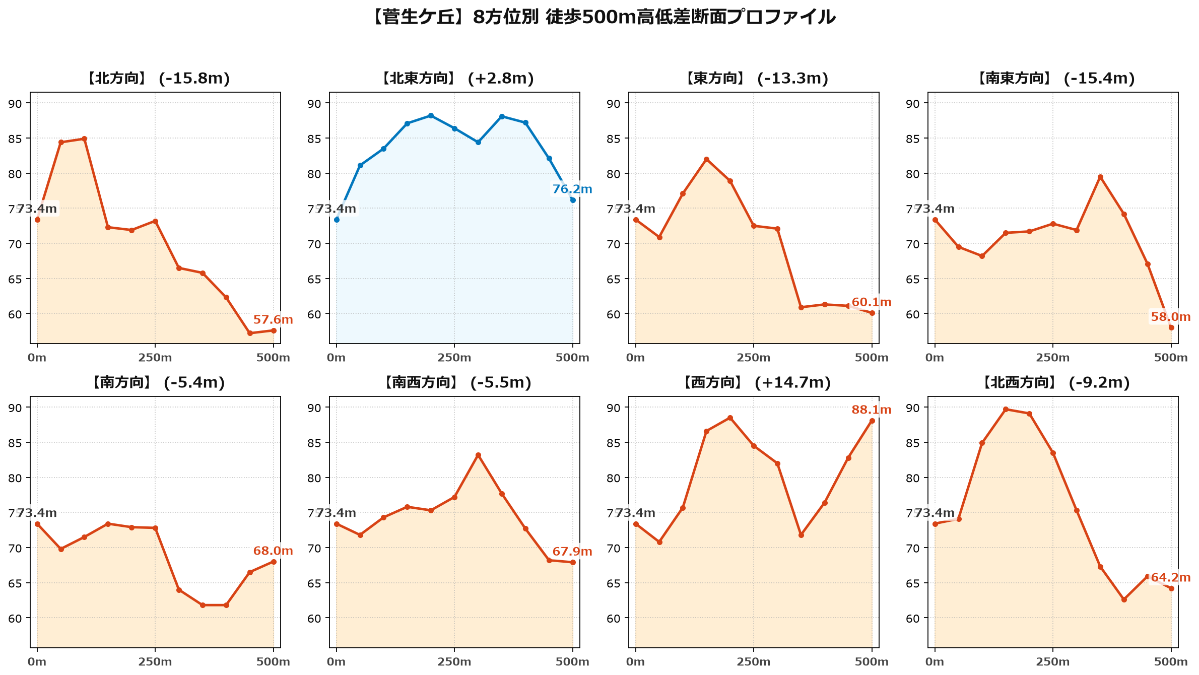 菅生ケ丘の8方位別500m高低差断面プロファイル