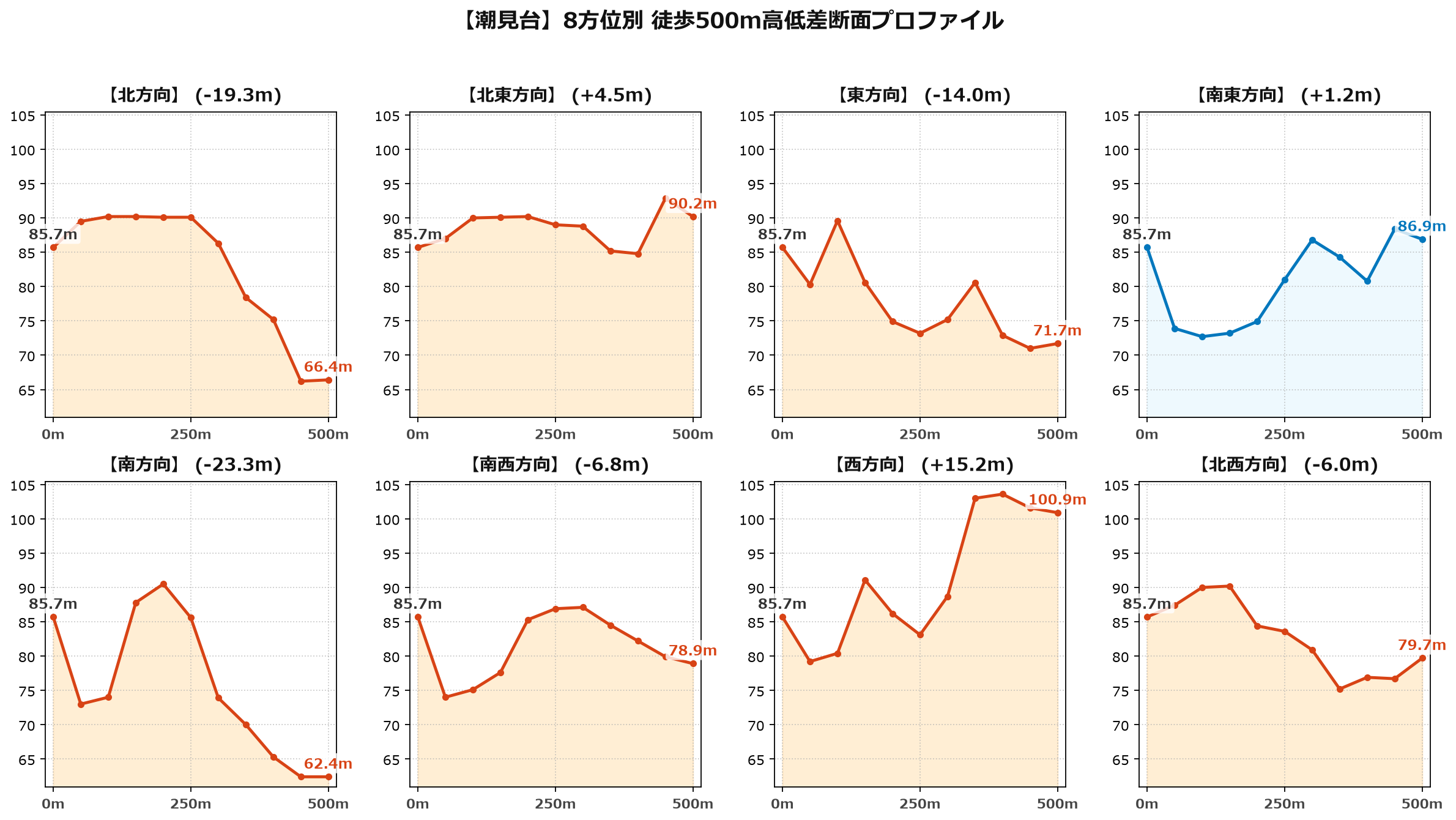 潮見台の8方位別500m高低差断面プロファイル