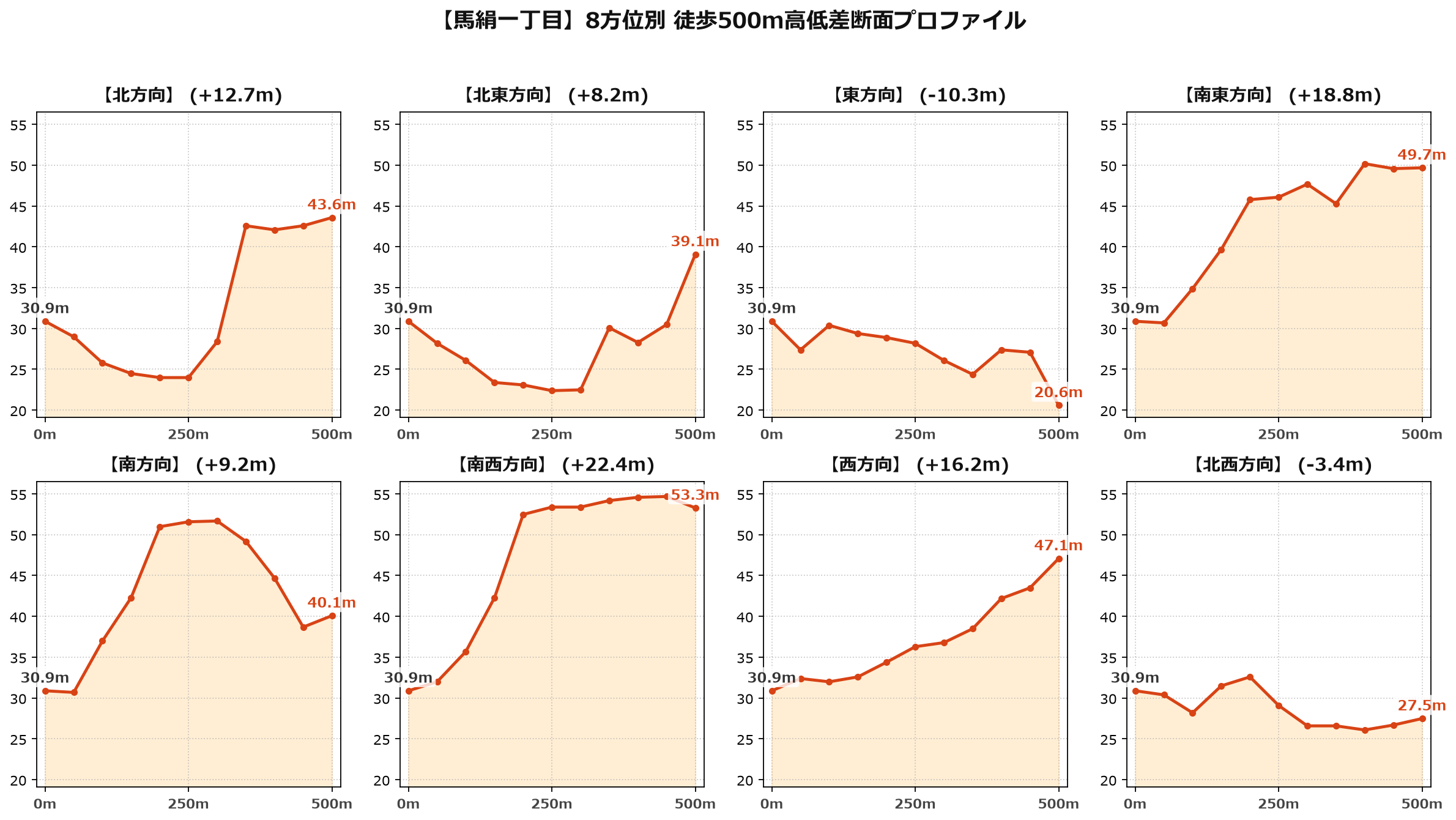 馬絹一丁目の8方位別500m高低差断面プロファイル