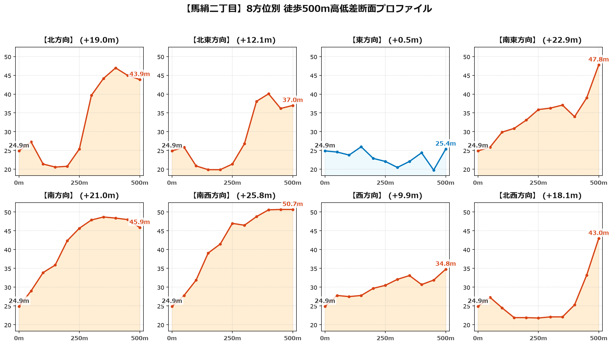 馬絹二丁目の8方位別500m高低差断面プロファイル